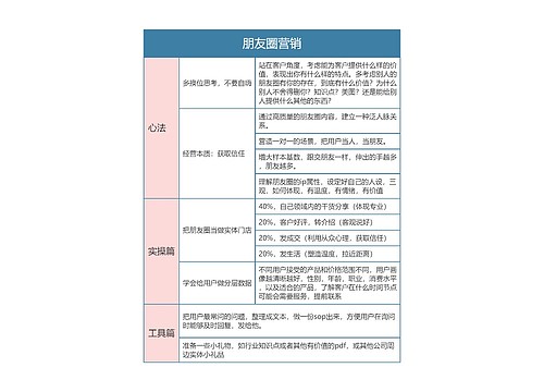 私域流量运营  朋友圈营销思维导图