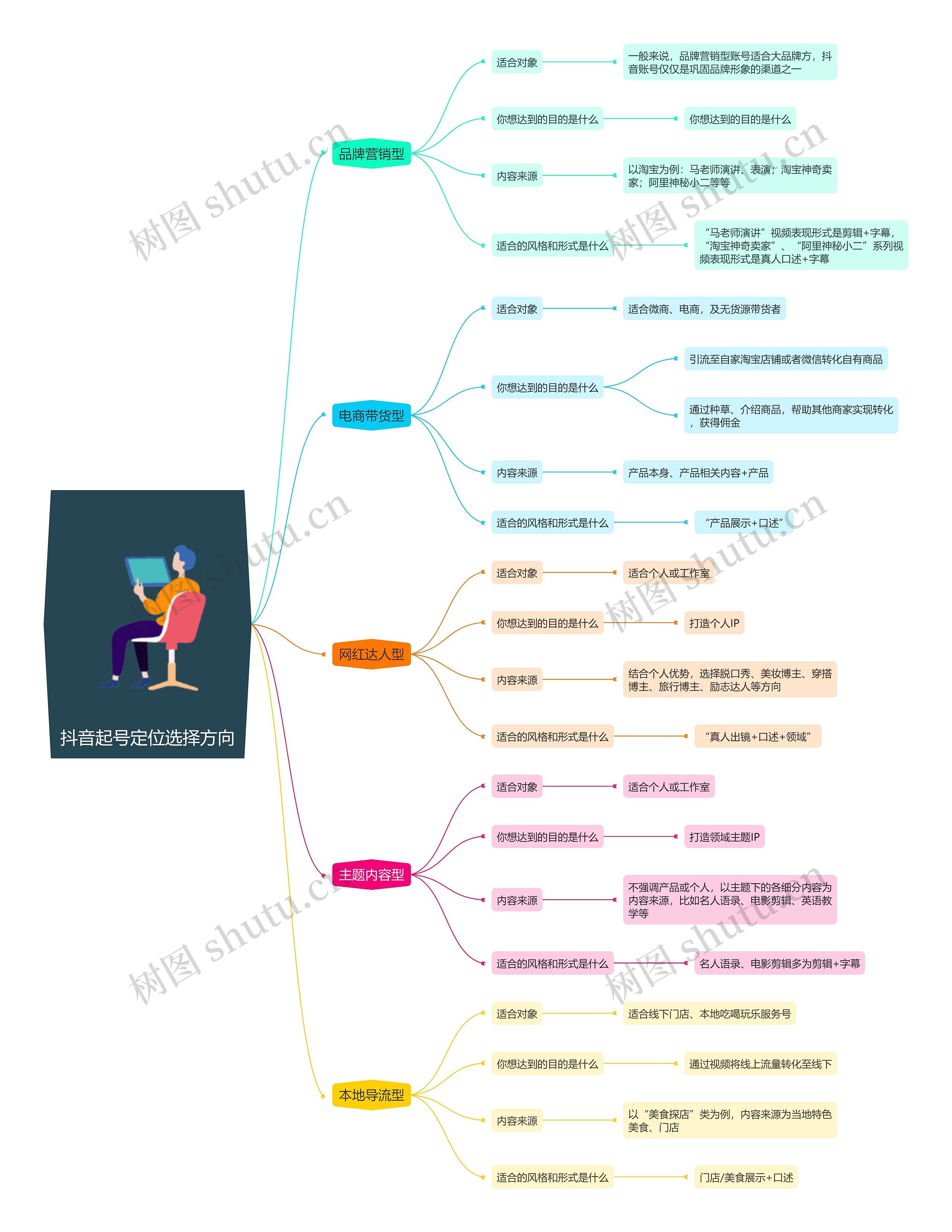 抖音起号定位选择方向思维导图