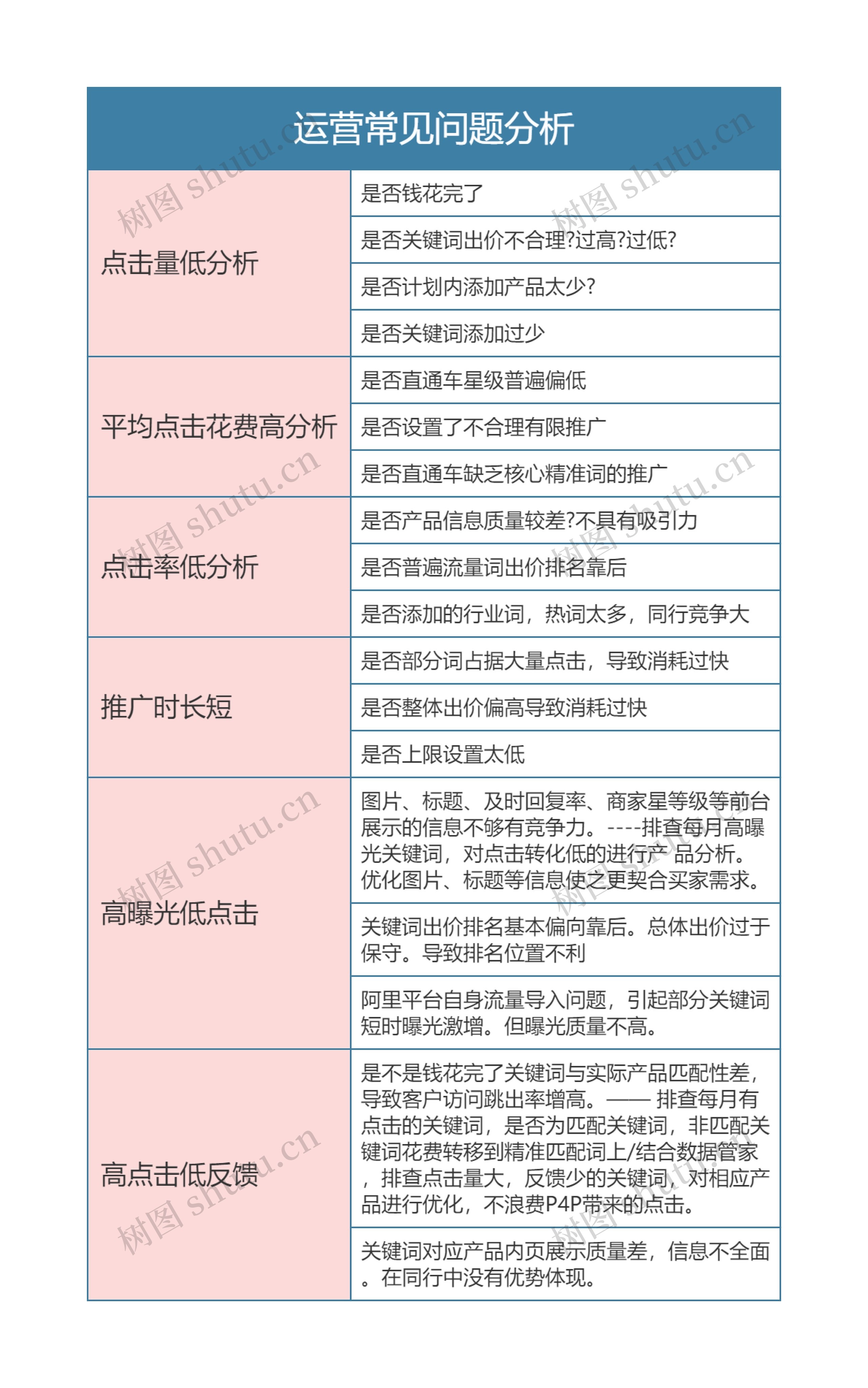 运营常见问题分析思维导图