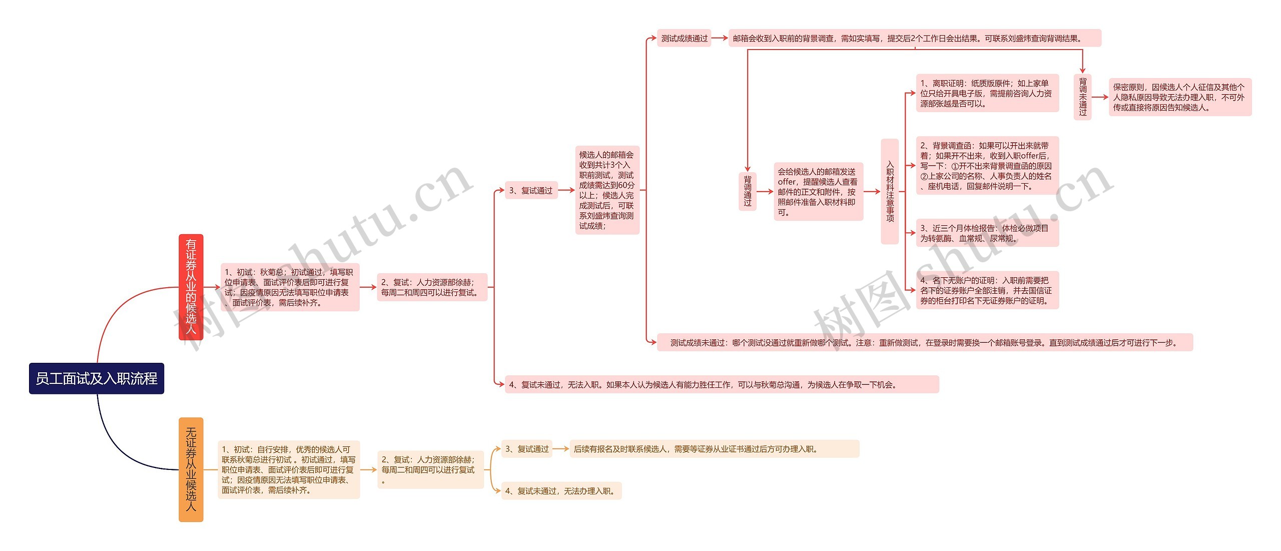 员工面试及入职流程思维导图
