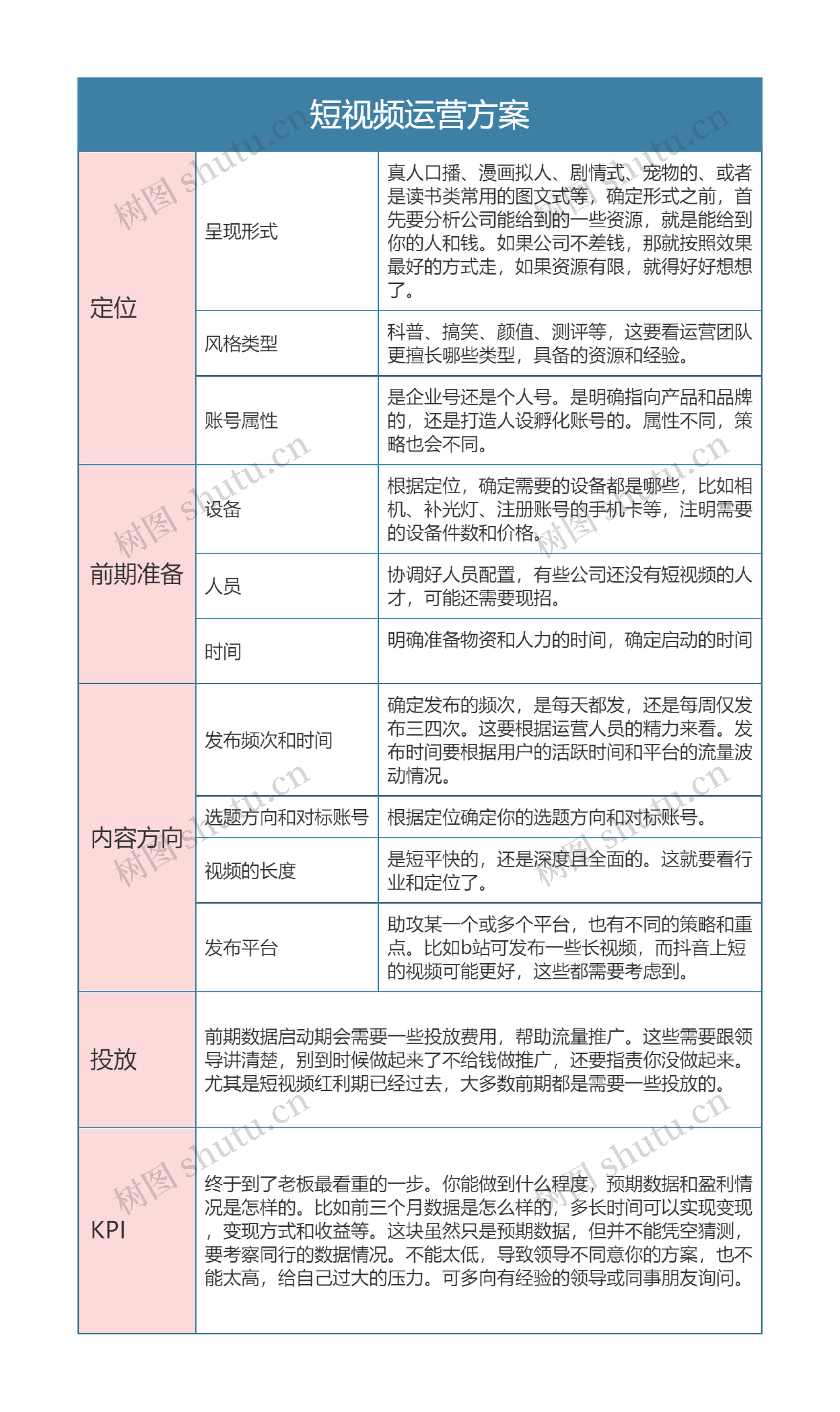 短视频运营方案思维导图