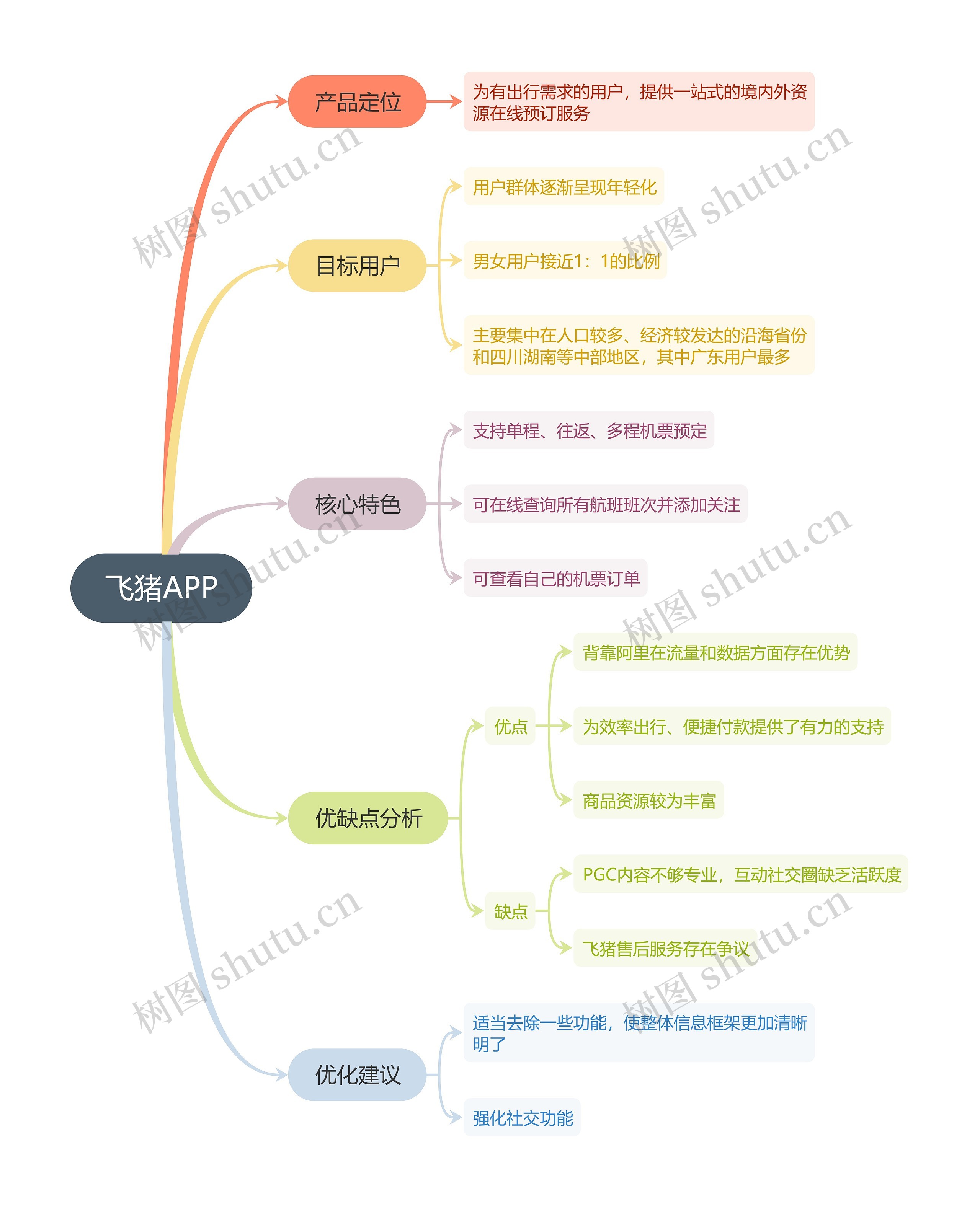 飞猪APP思维导图高清图 飞猪APP思维导图
