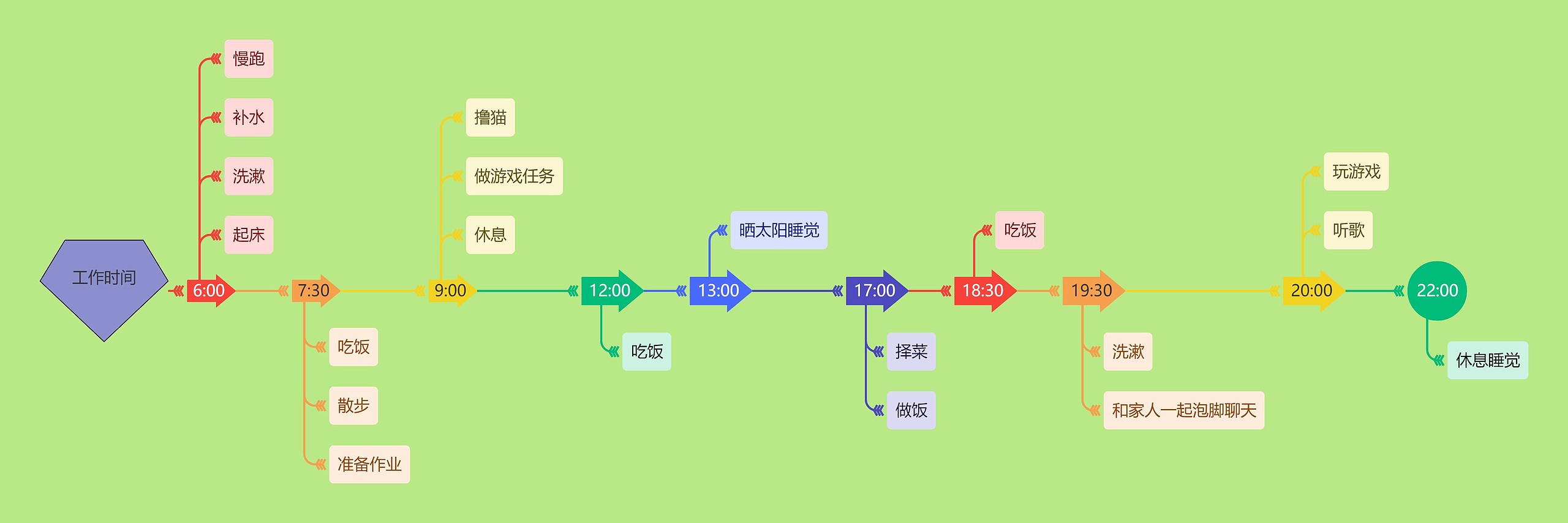 工作时间流程安排