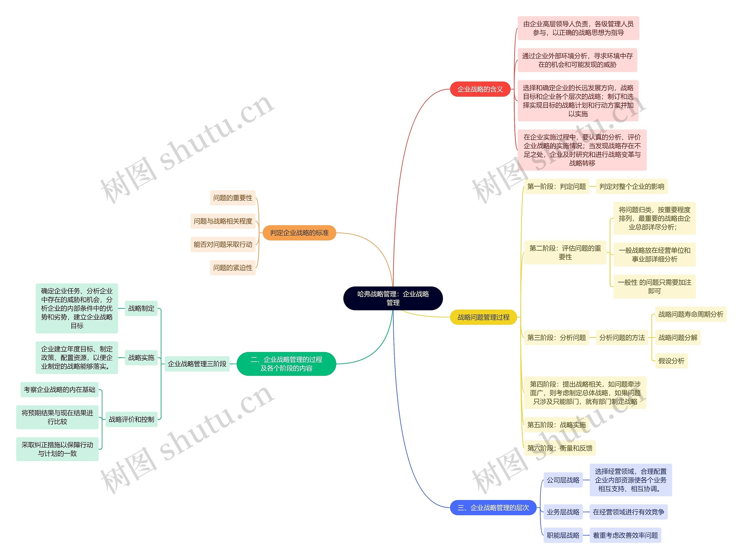 哈弗战略管理:企业战略管理思维导图高清图 哈弗战略管理:企业战略管理思维导图