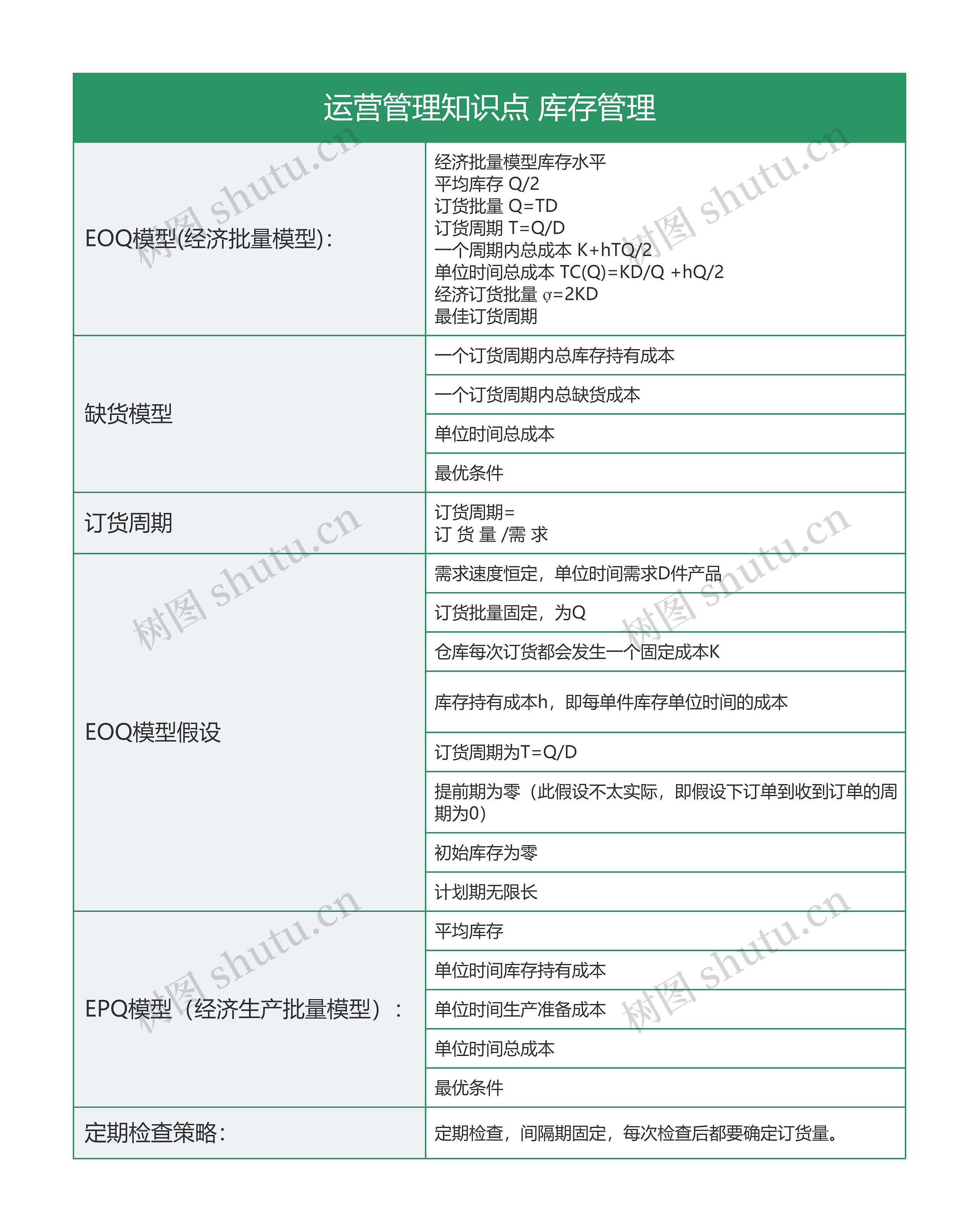 运营管理知识点 库存管理