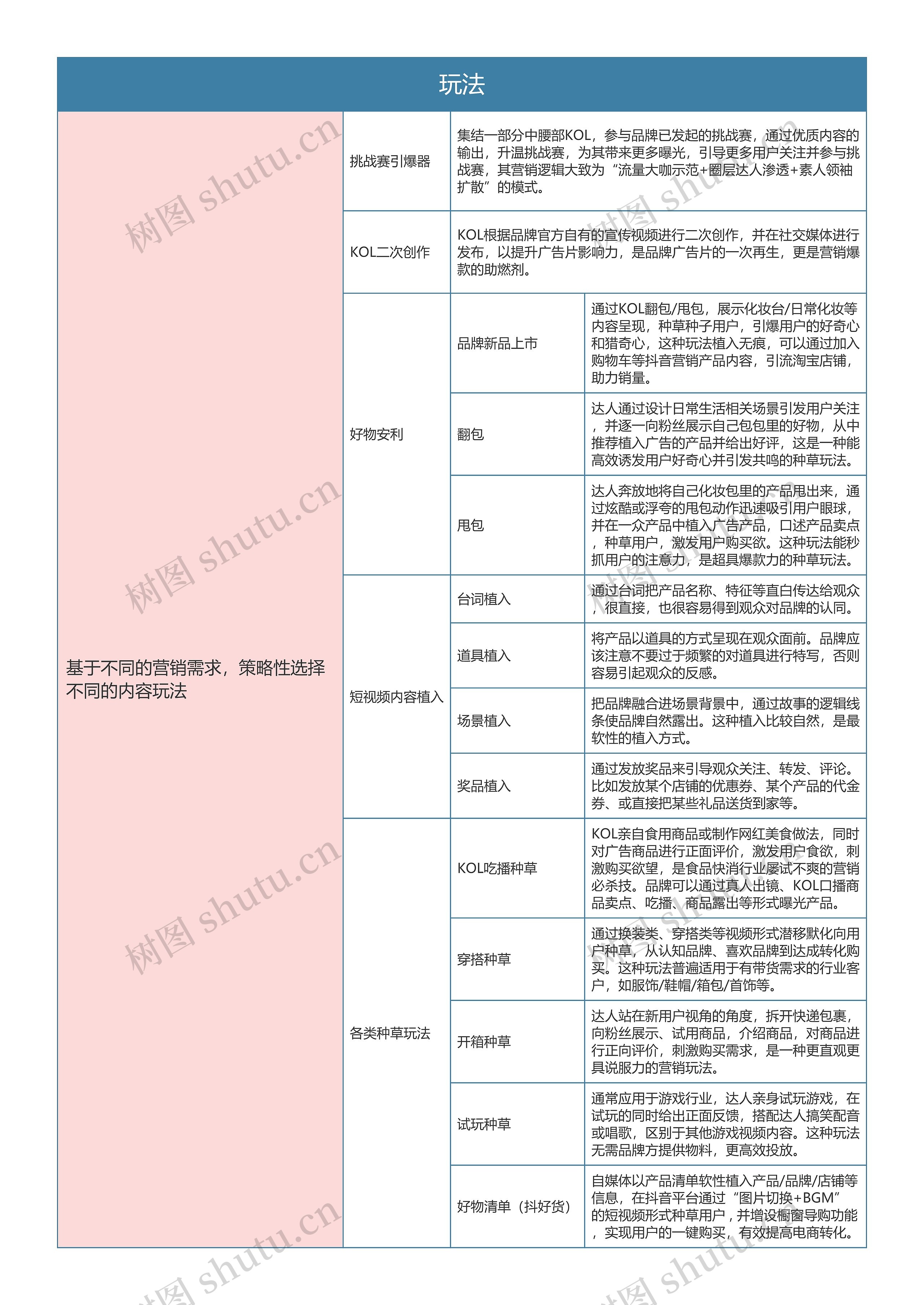 抖音营销  玩法思维导图