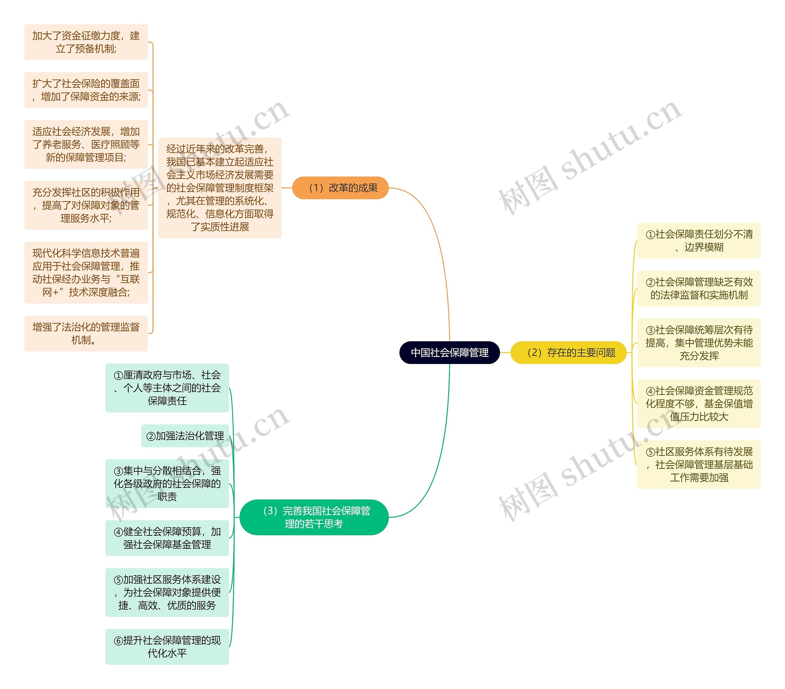 中国社会保障管理