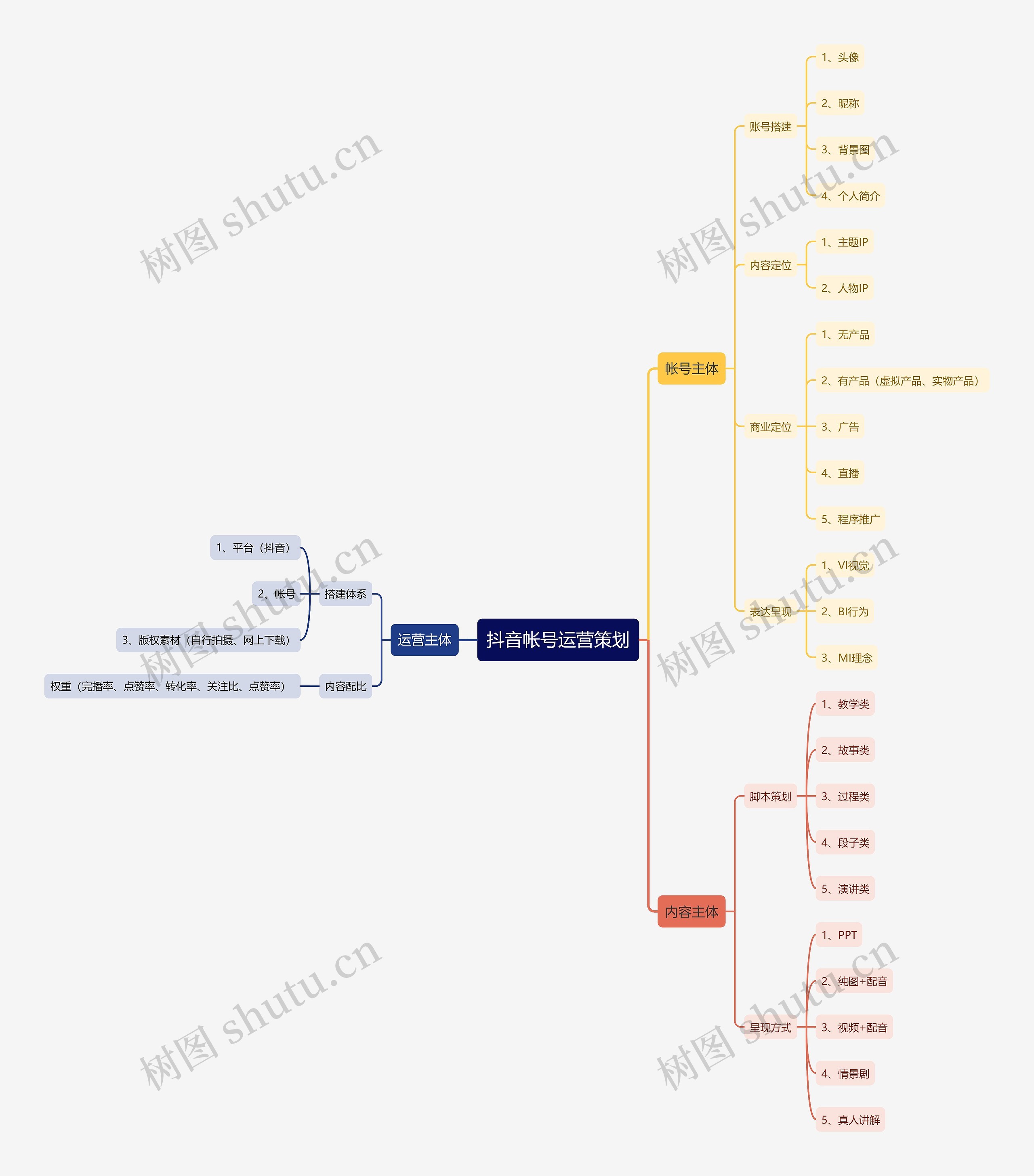 抖音帐号运营策划思维导图