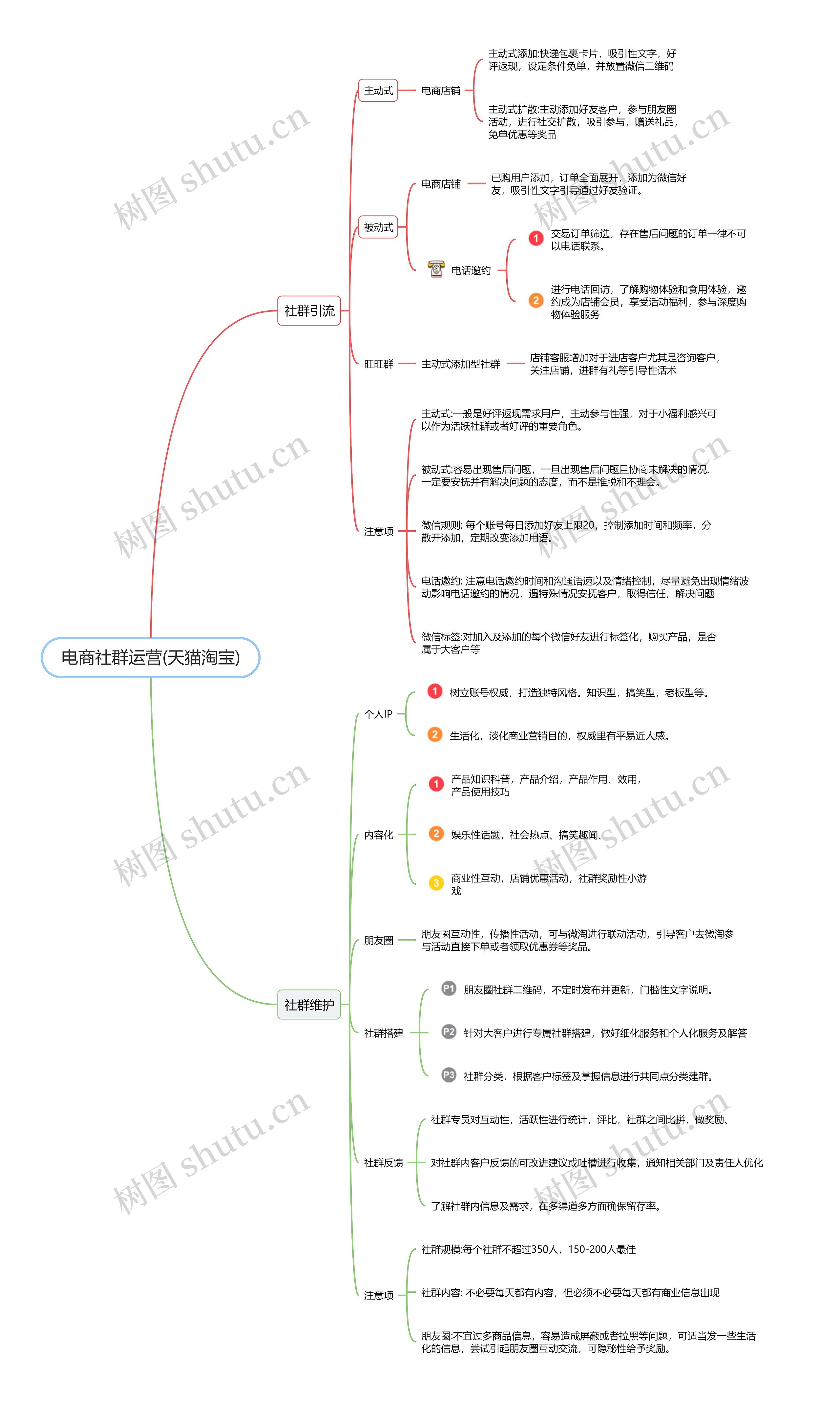 电商社群运营(天猫淘宝)思维导图