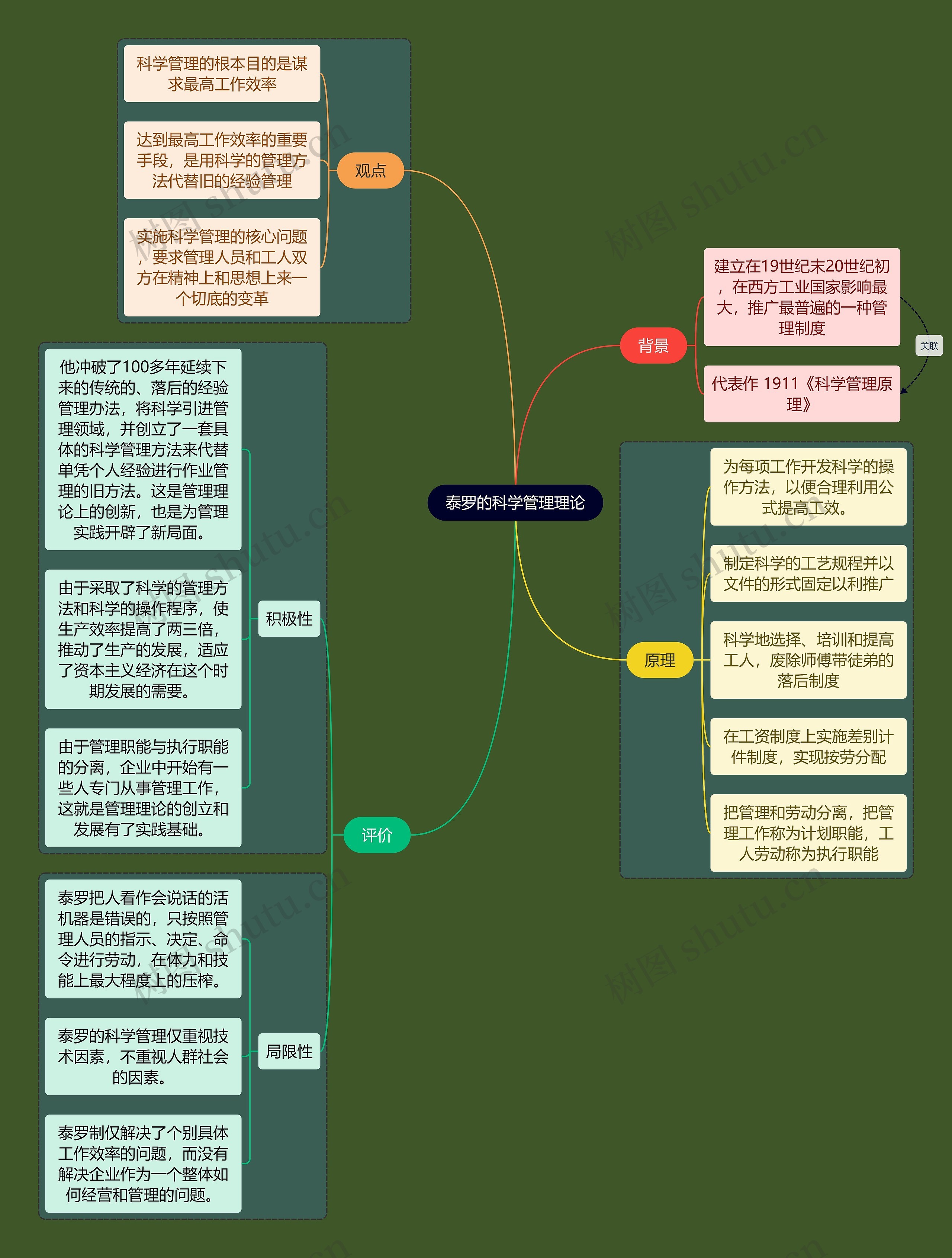 人力资源知识泰罗思维导图