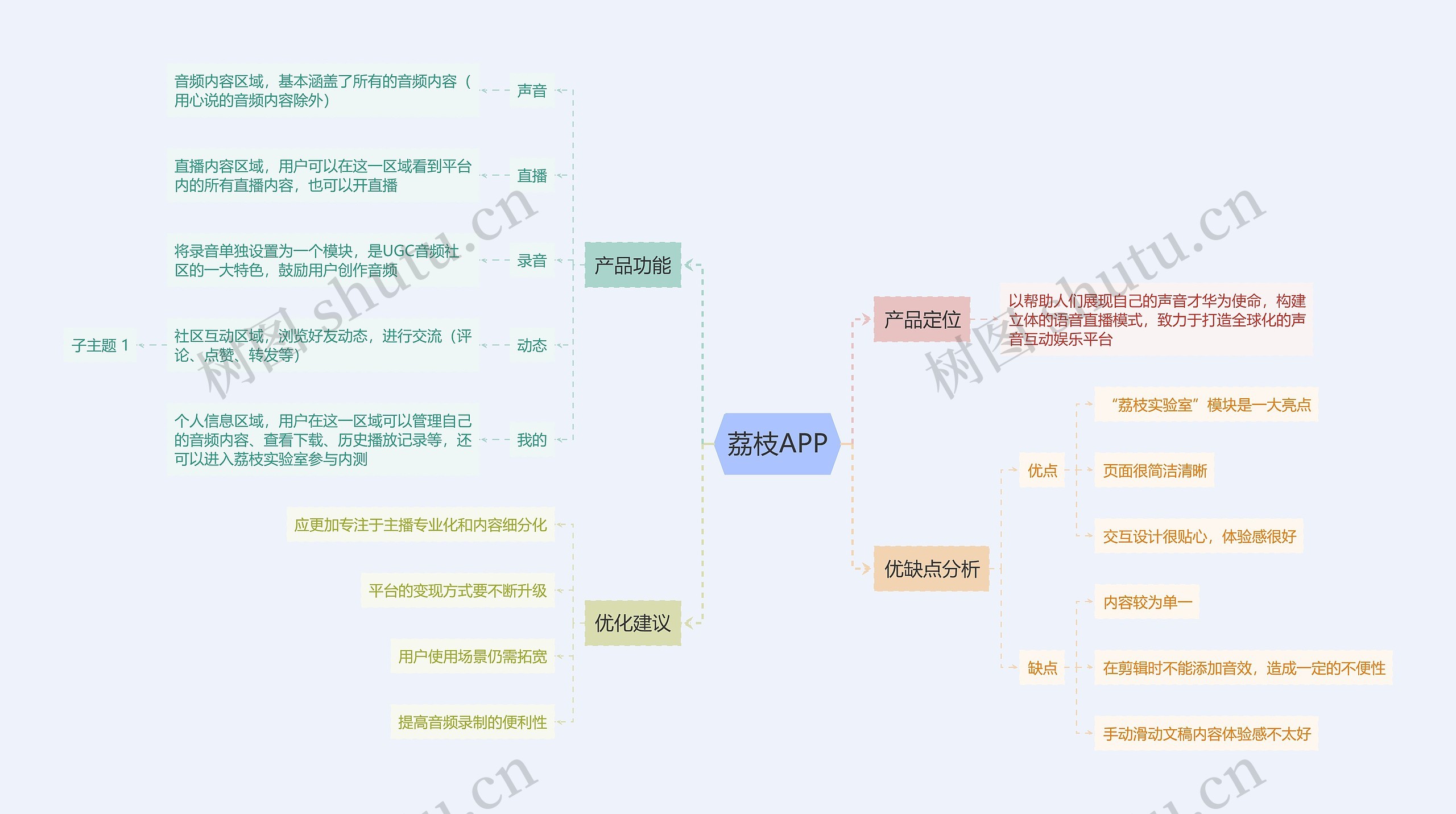 荔枝APP思维导图