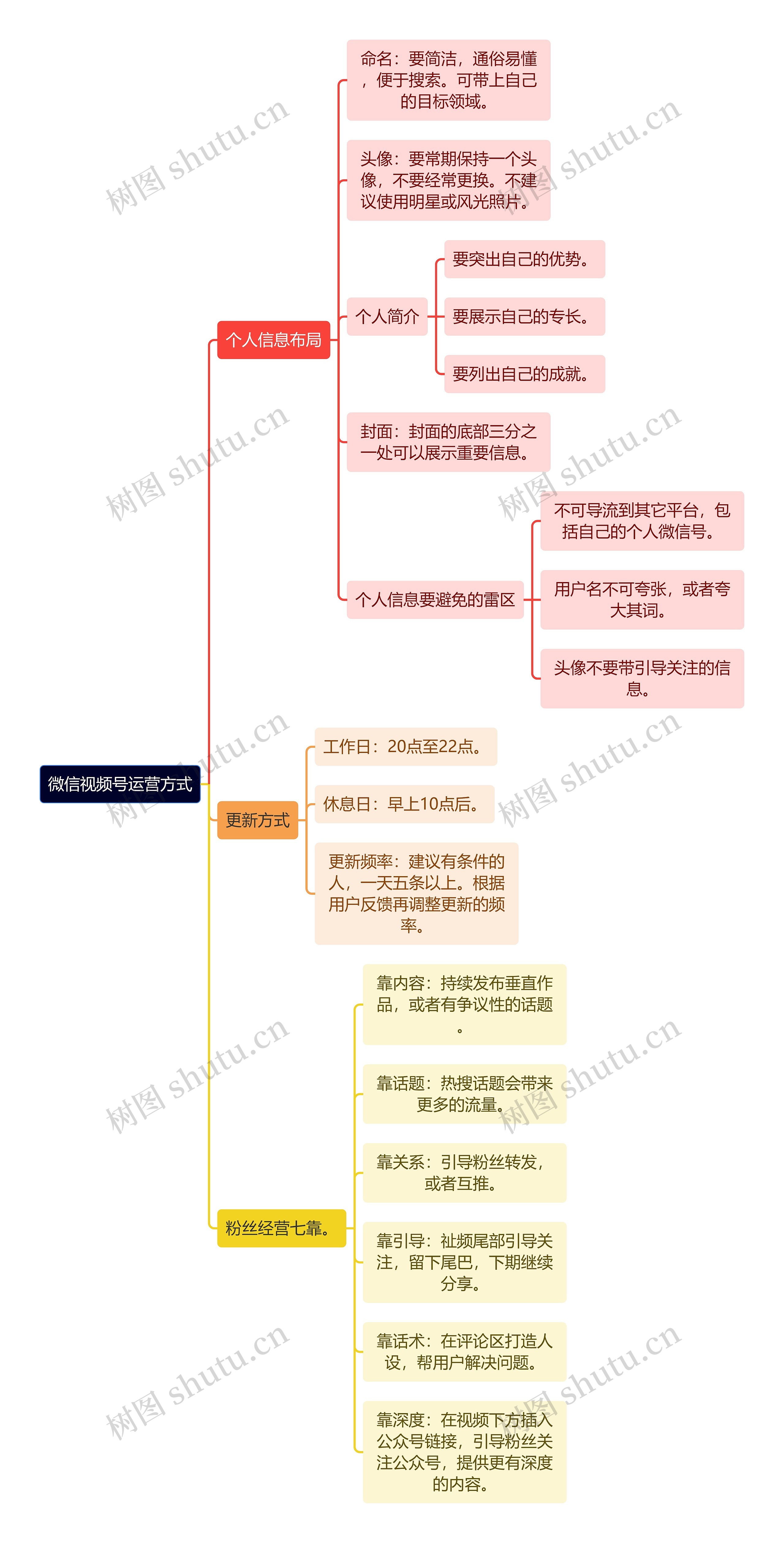 微信视频号运营方式思维导图