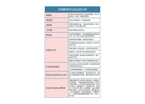 抖音运营 抖音账号评分涉及的方向思维导图