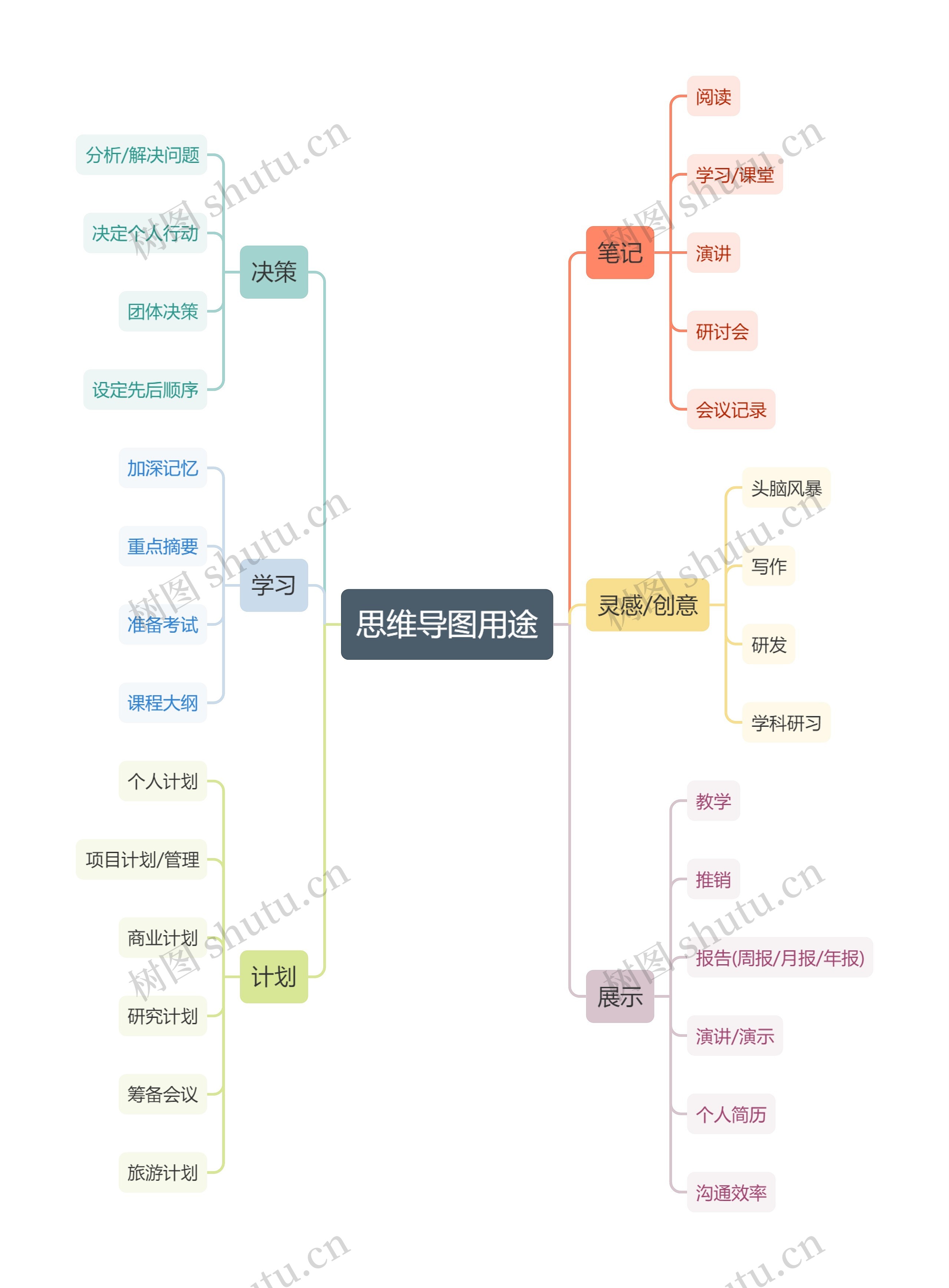 用途
思维导图