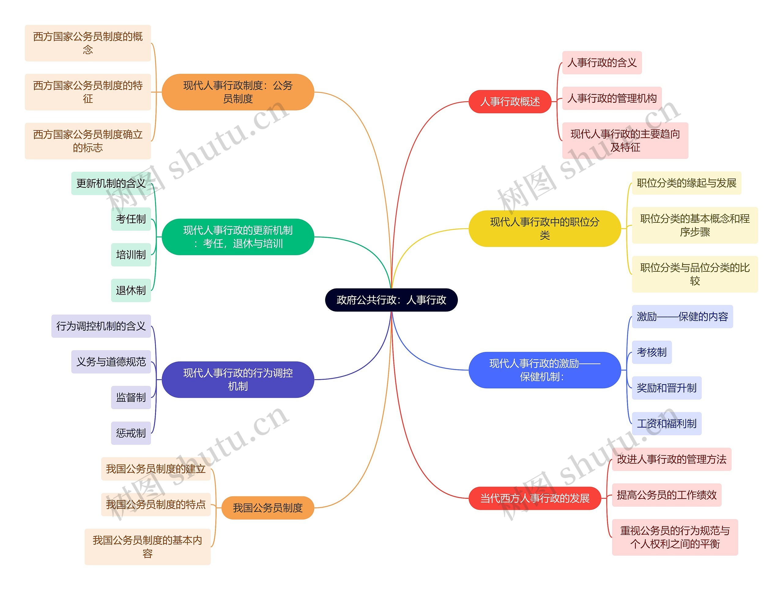 政府公共行政：人事行政思维导图