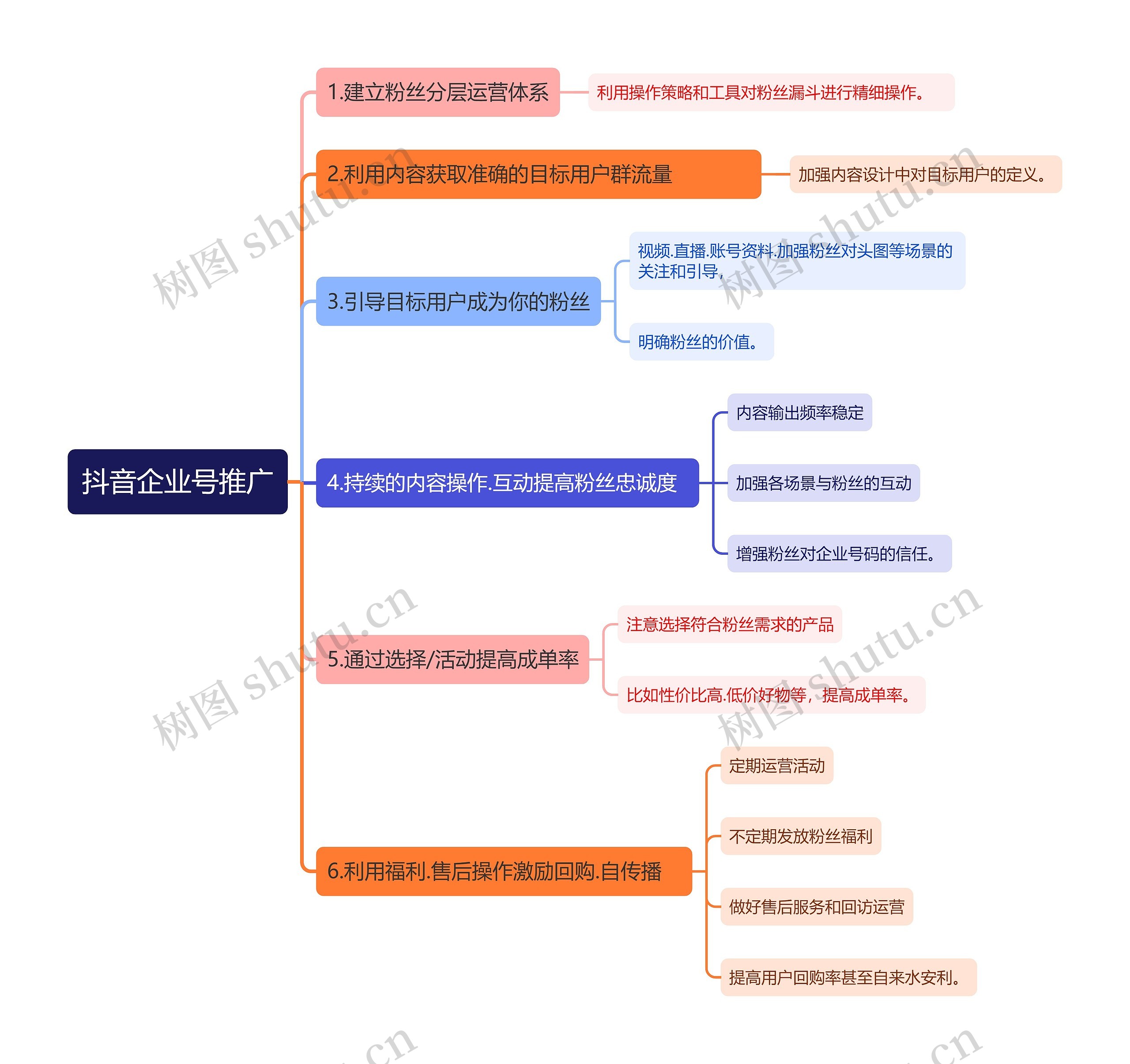 抖音企业号推广思维导图