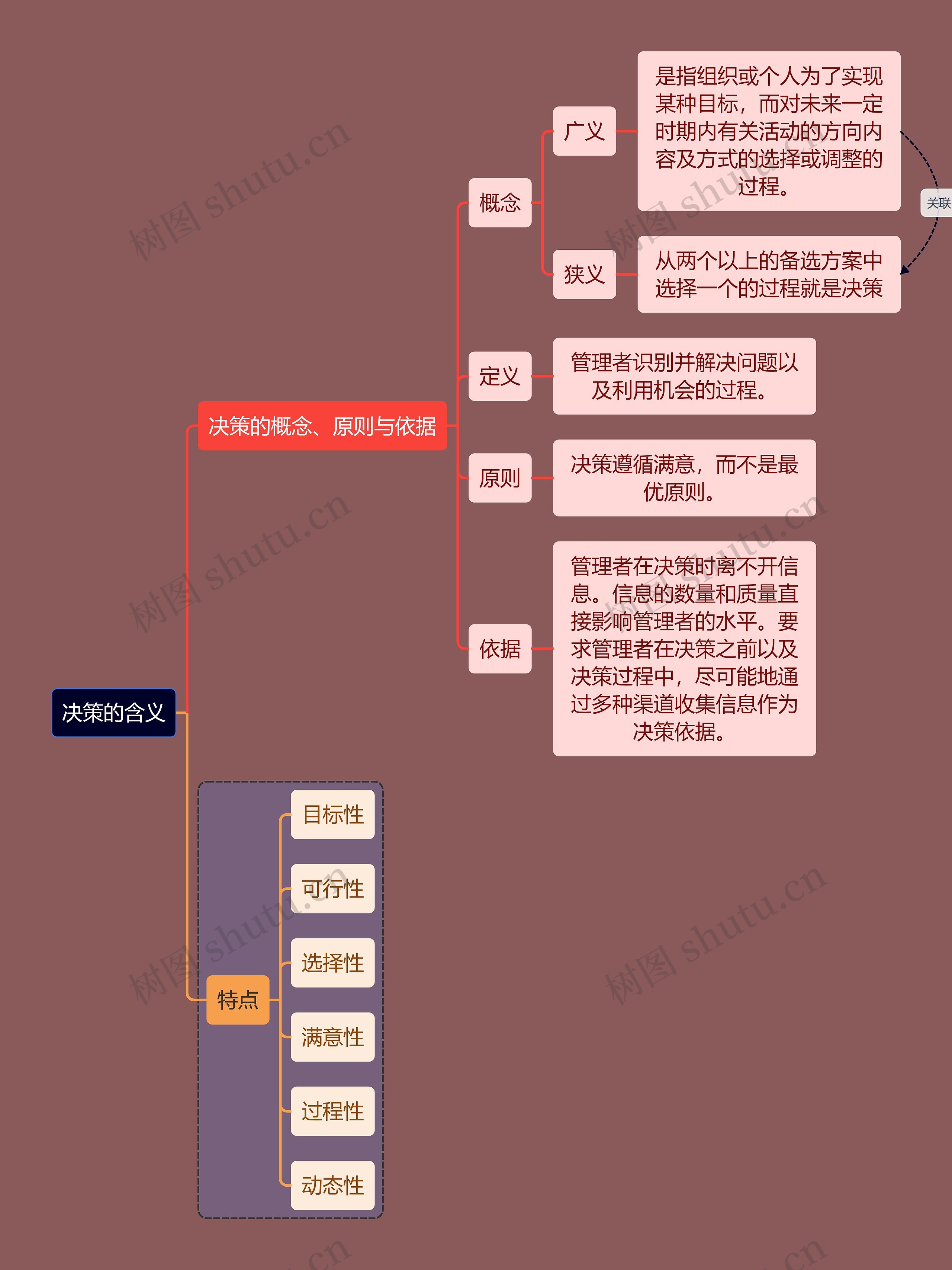 人力资源知识决策的含义思维导图