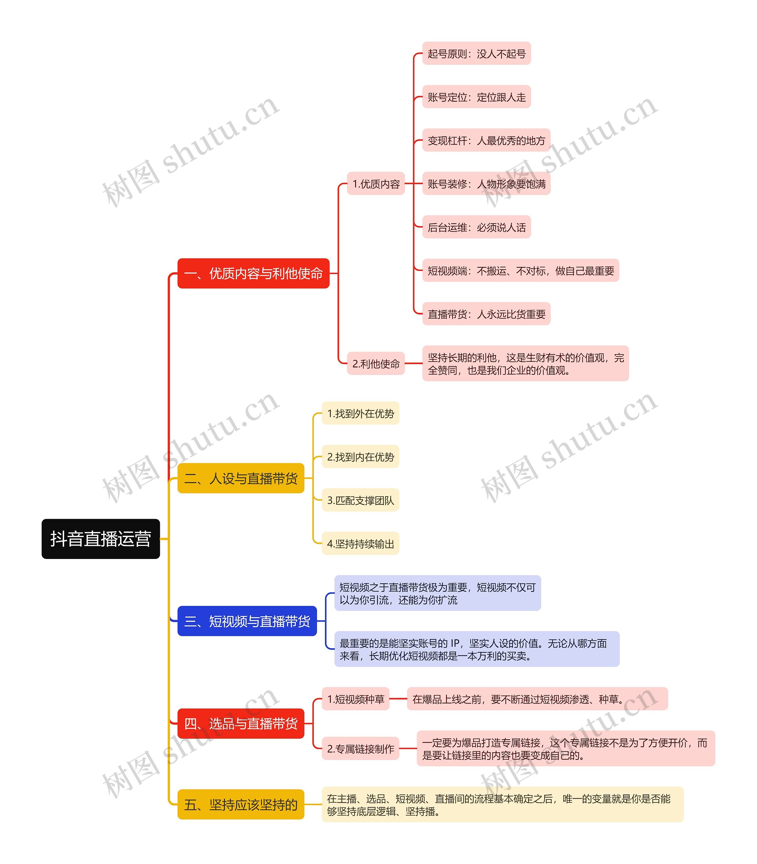 抖音直播运营思维导图高清图 抖音直播运营思维导图