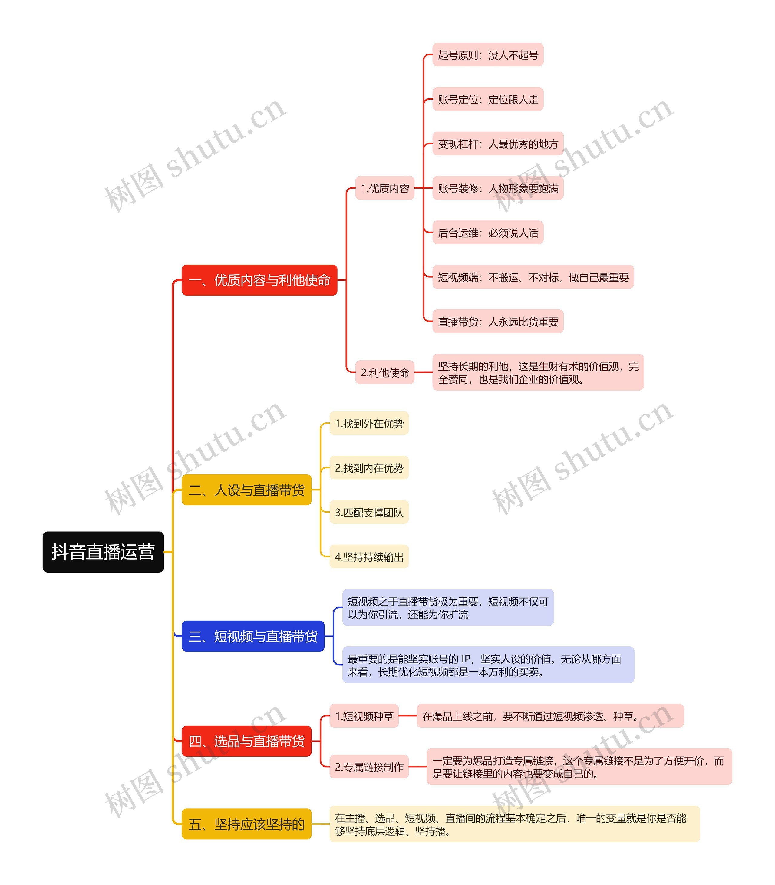 抖音直播运营思维导图