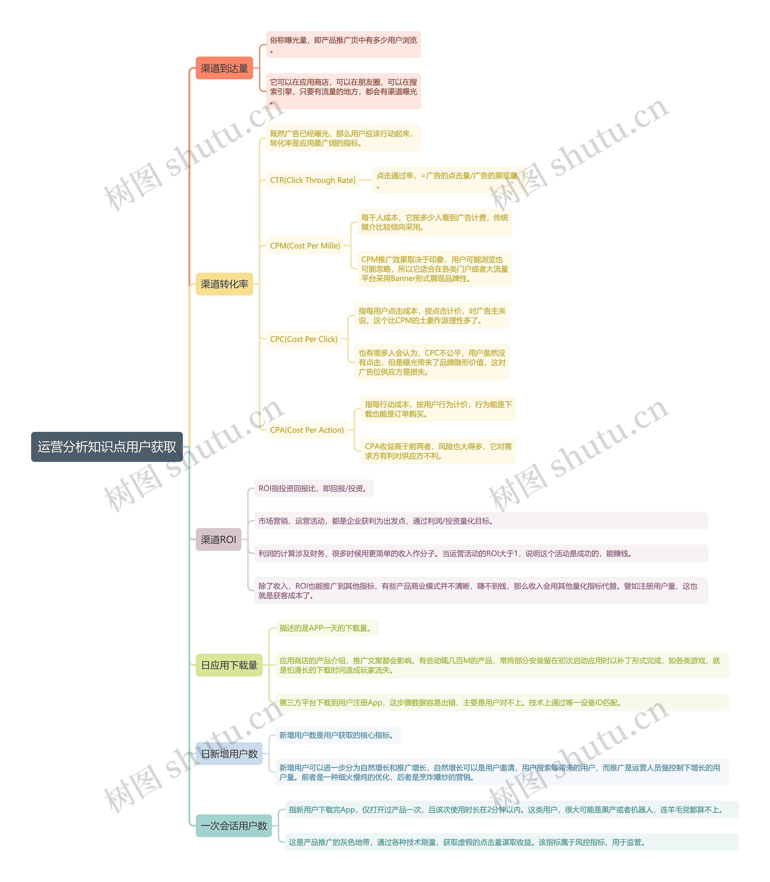 运营分析知识点用户获取思维导图