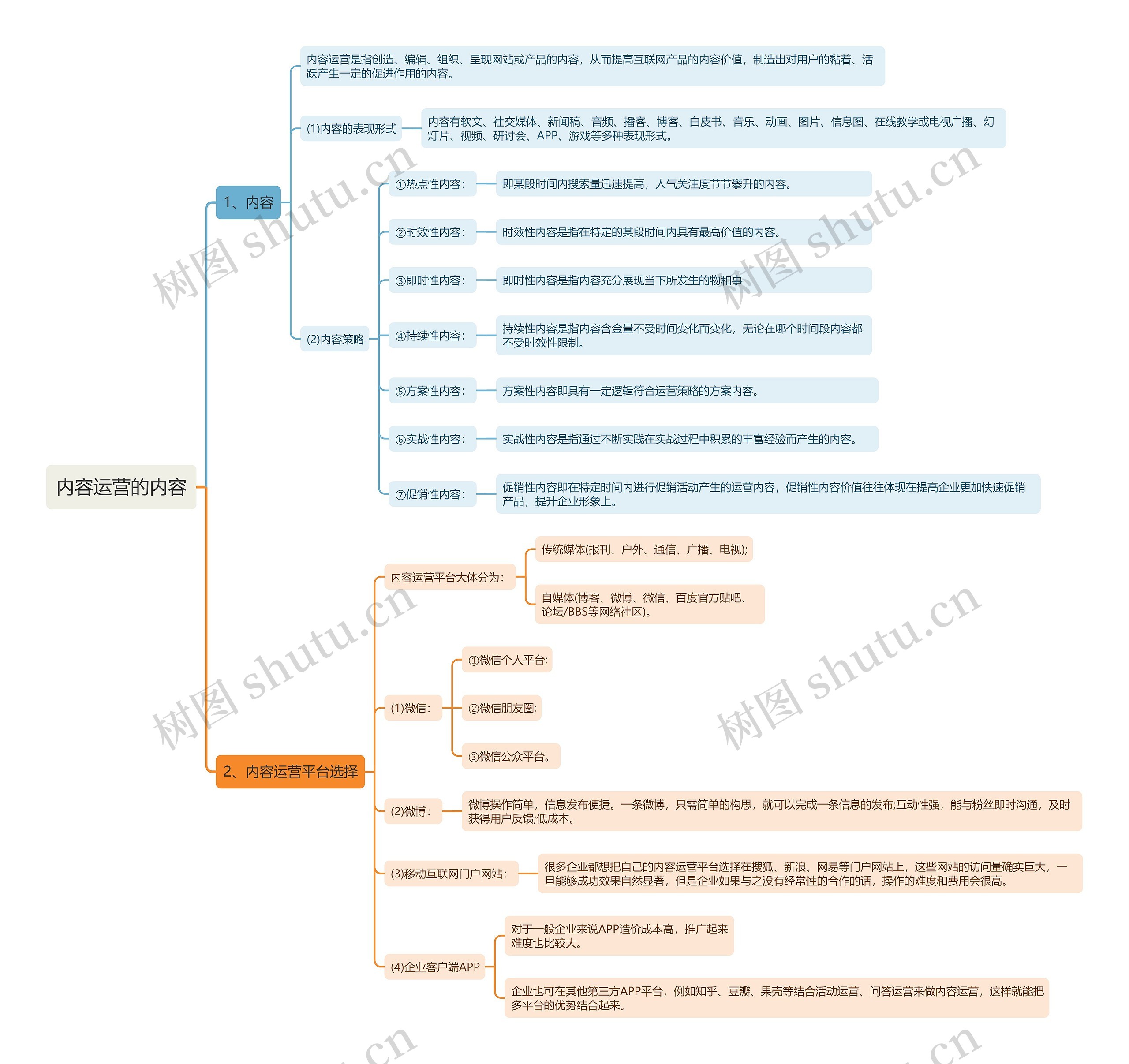 内容运营的内容思维导图高清图 内容运营的内容思维导图