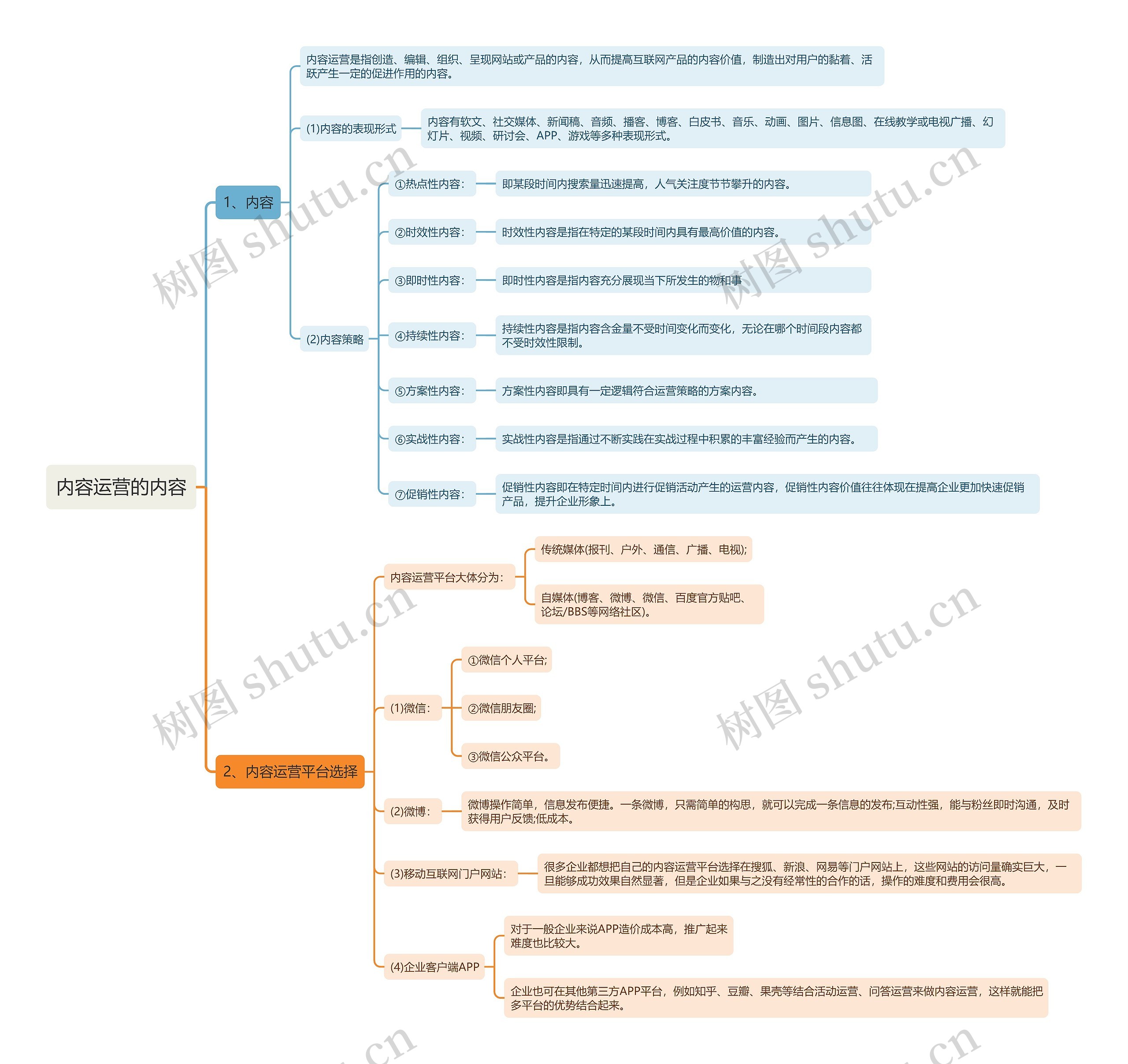 内容运营的内容