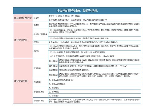 人力资源管理   社会学的研究对象、特征与功能思维导图