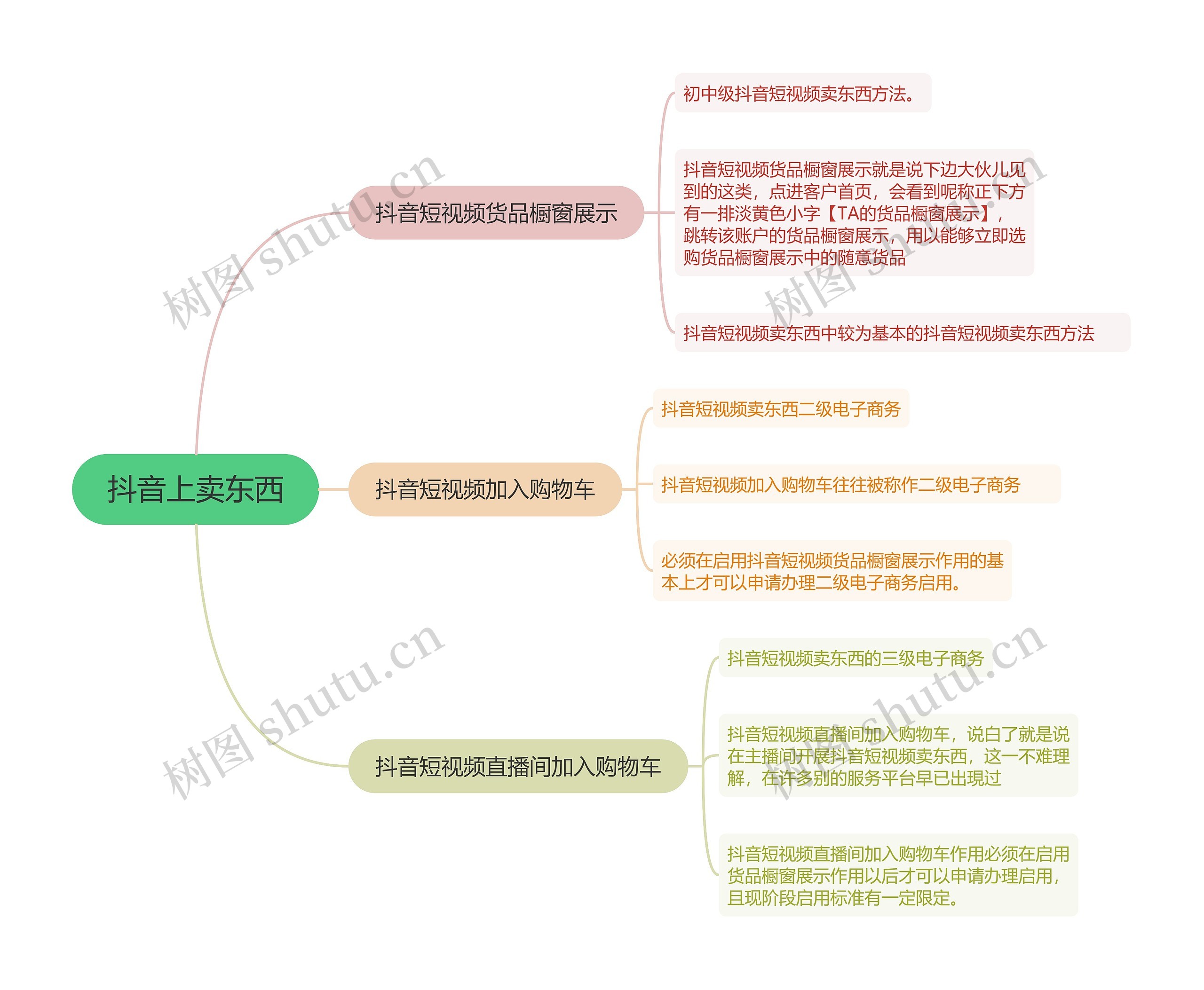 抖音上卖东西的思维导图