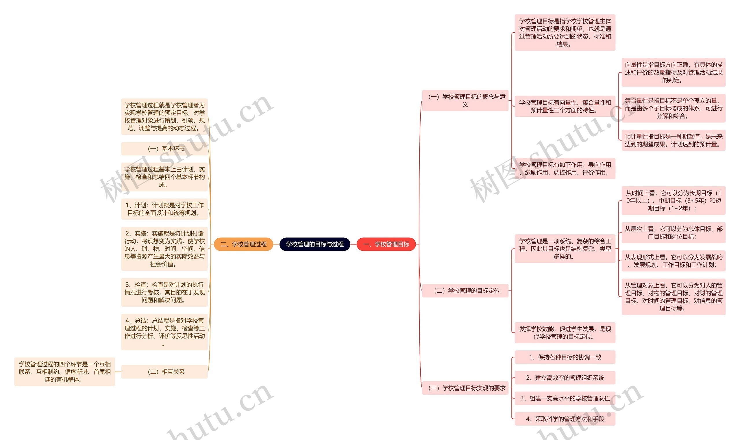 学校管理的目标与过程