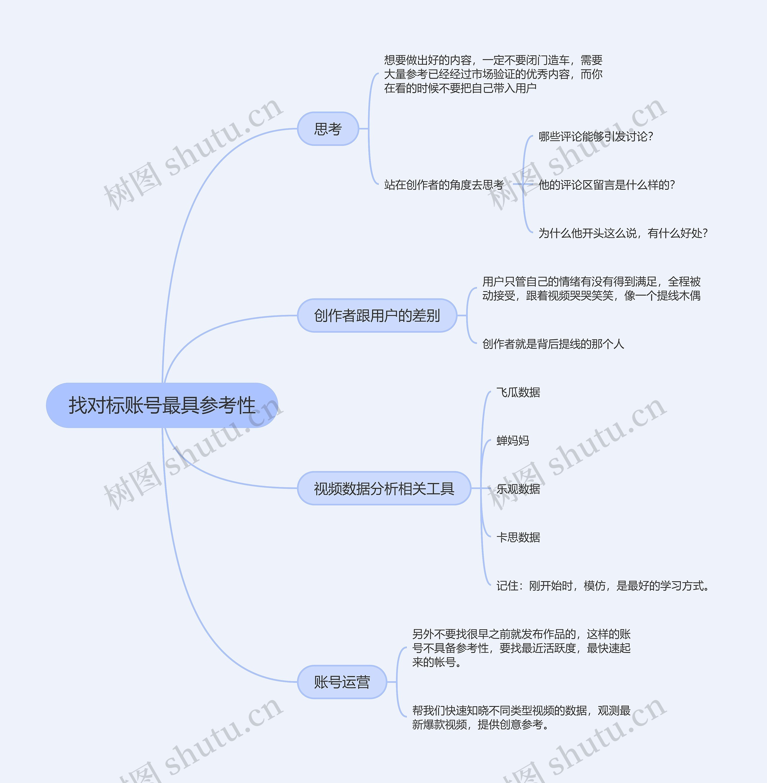 抖音运营找对标账号最具参考性的思维导图