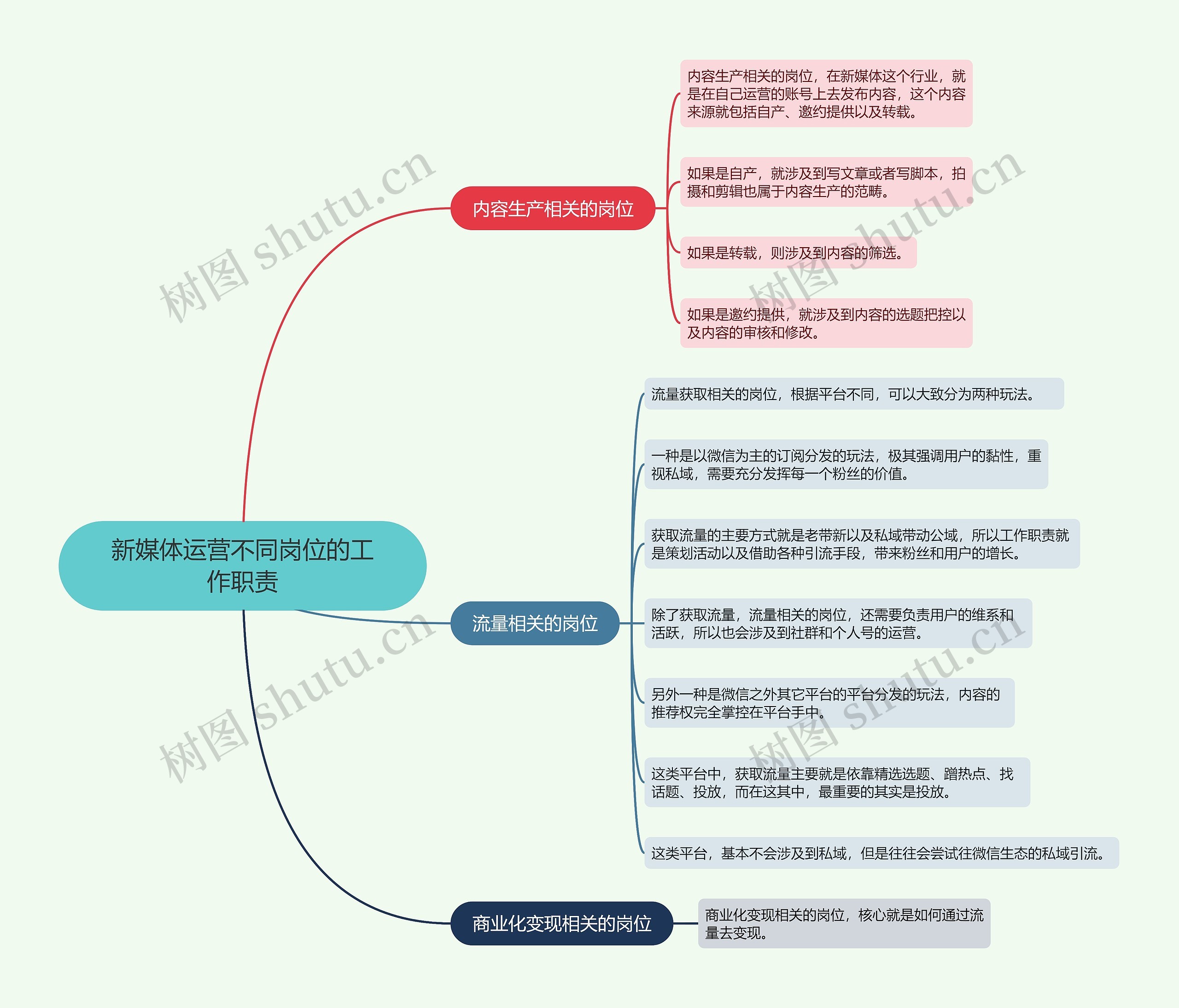 新媒体运营不同岗位的工作职责的思维导图