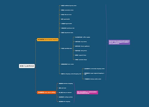 零售行业常用英语