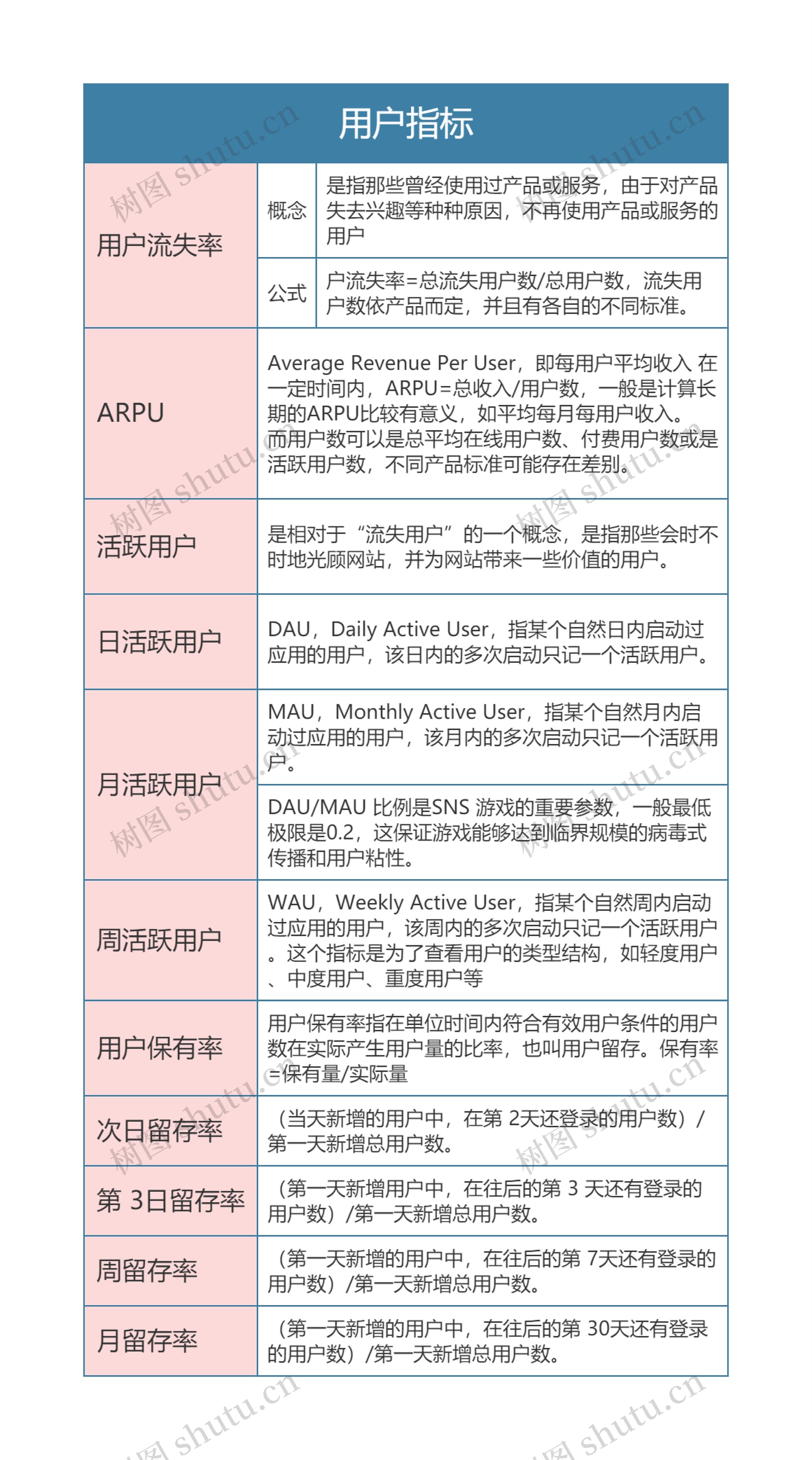 运营数据指标  用户指标思维导图