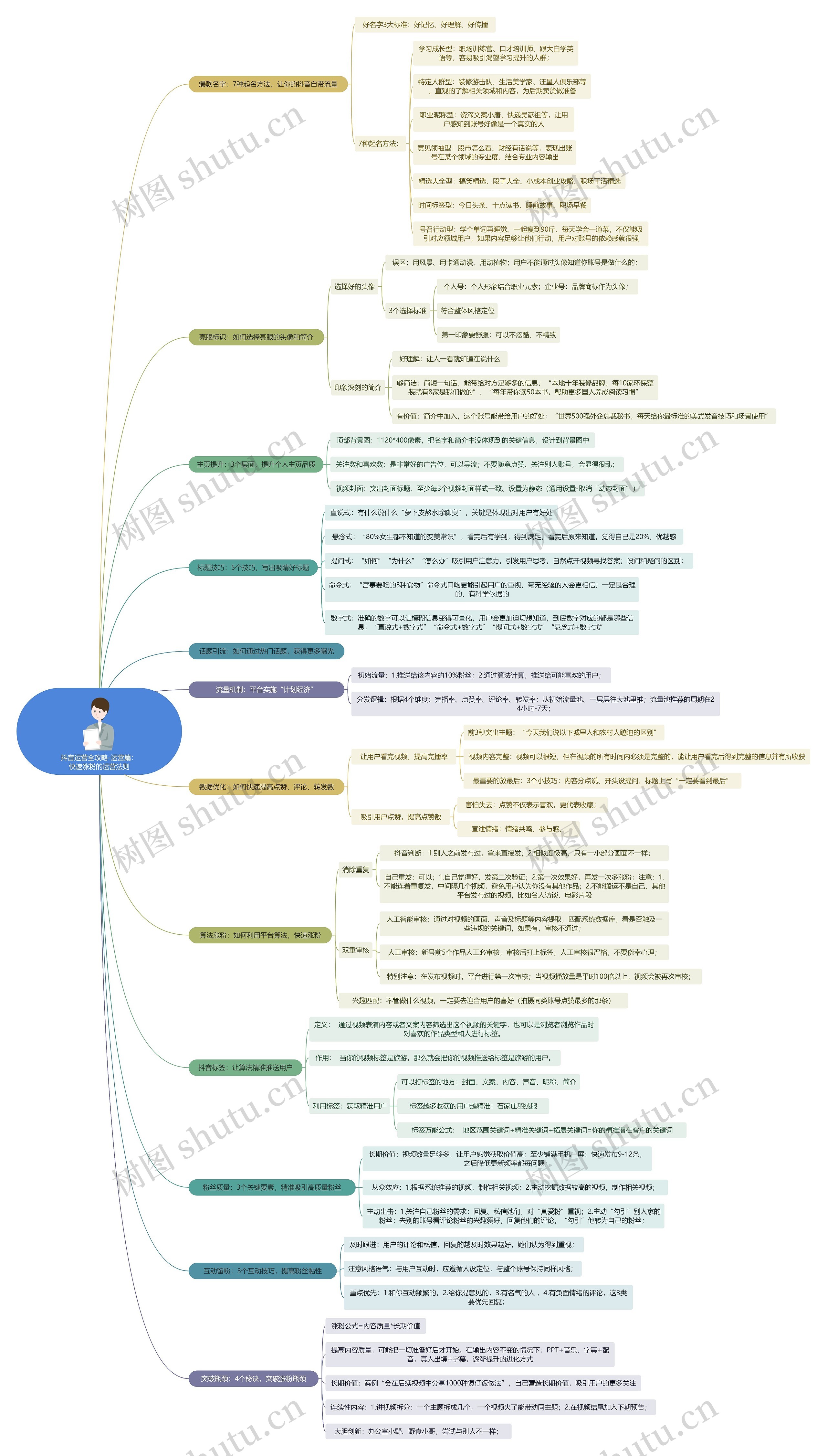 抖音运营全攻略-运营篇：快速涨粉的运营法则思维导图
