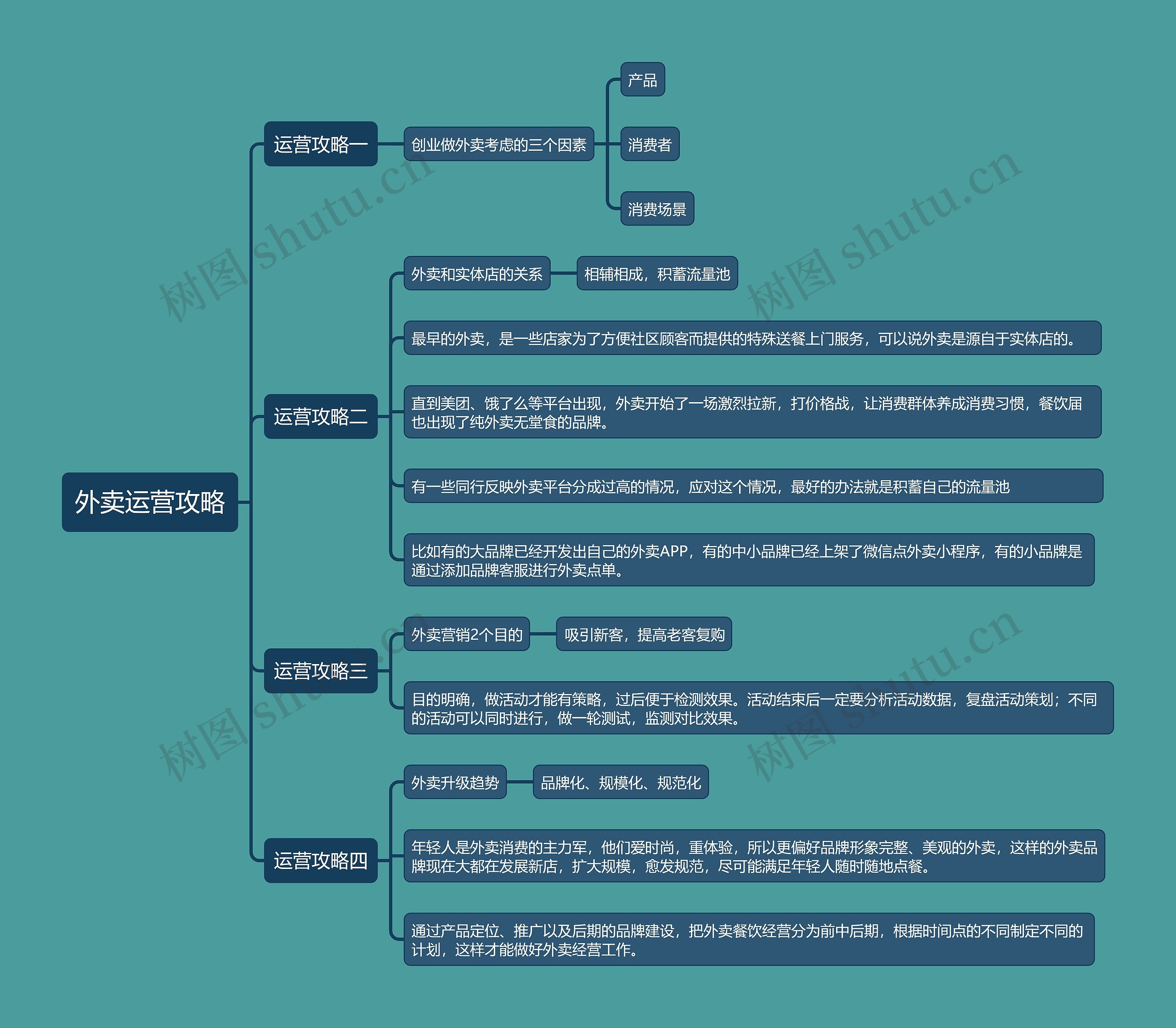 外卖运营攻略