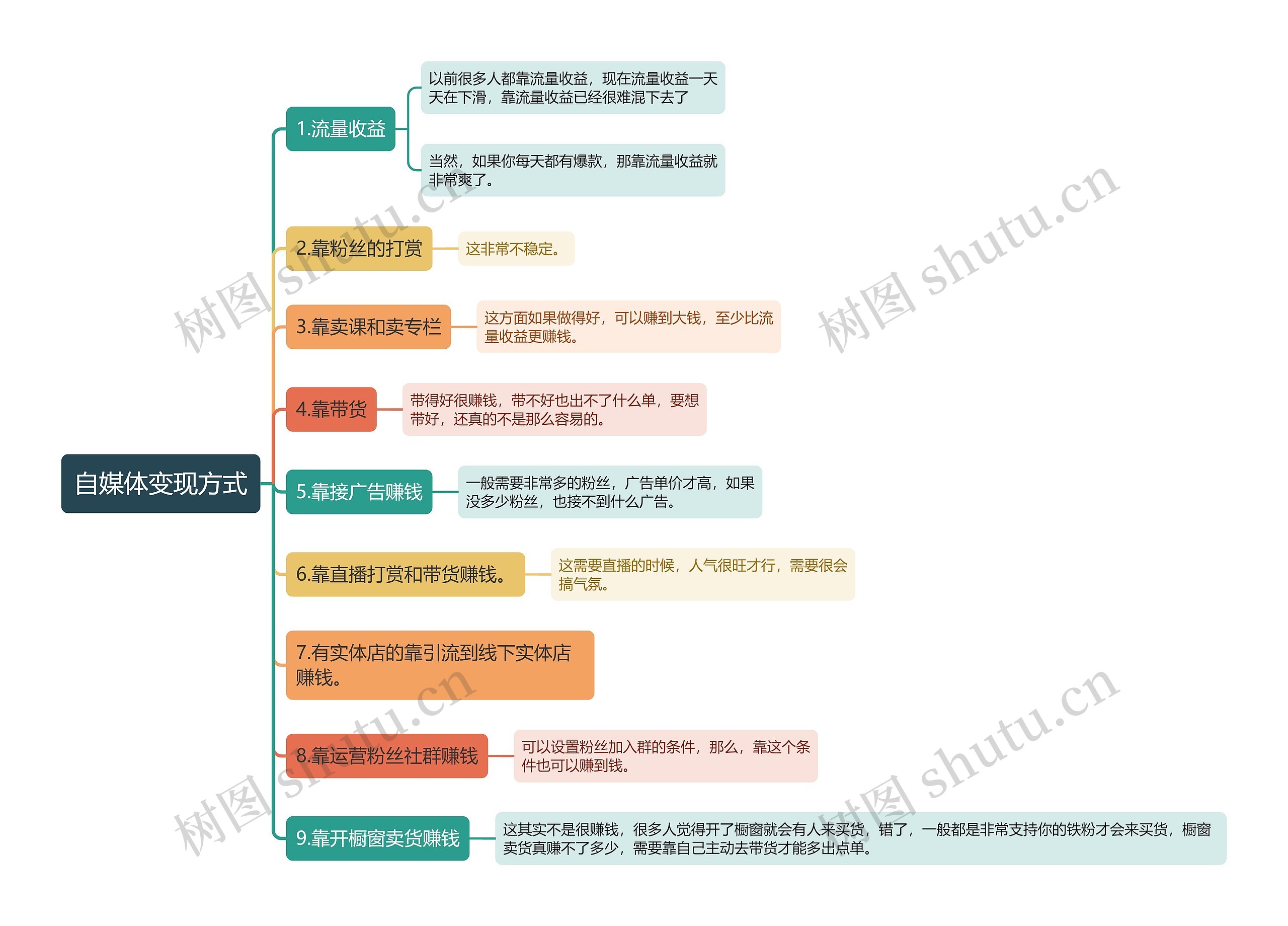 自媒体变现方式思维导图