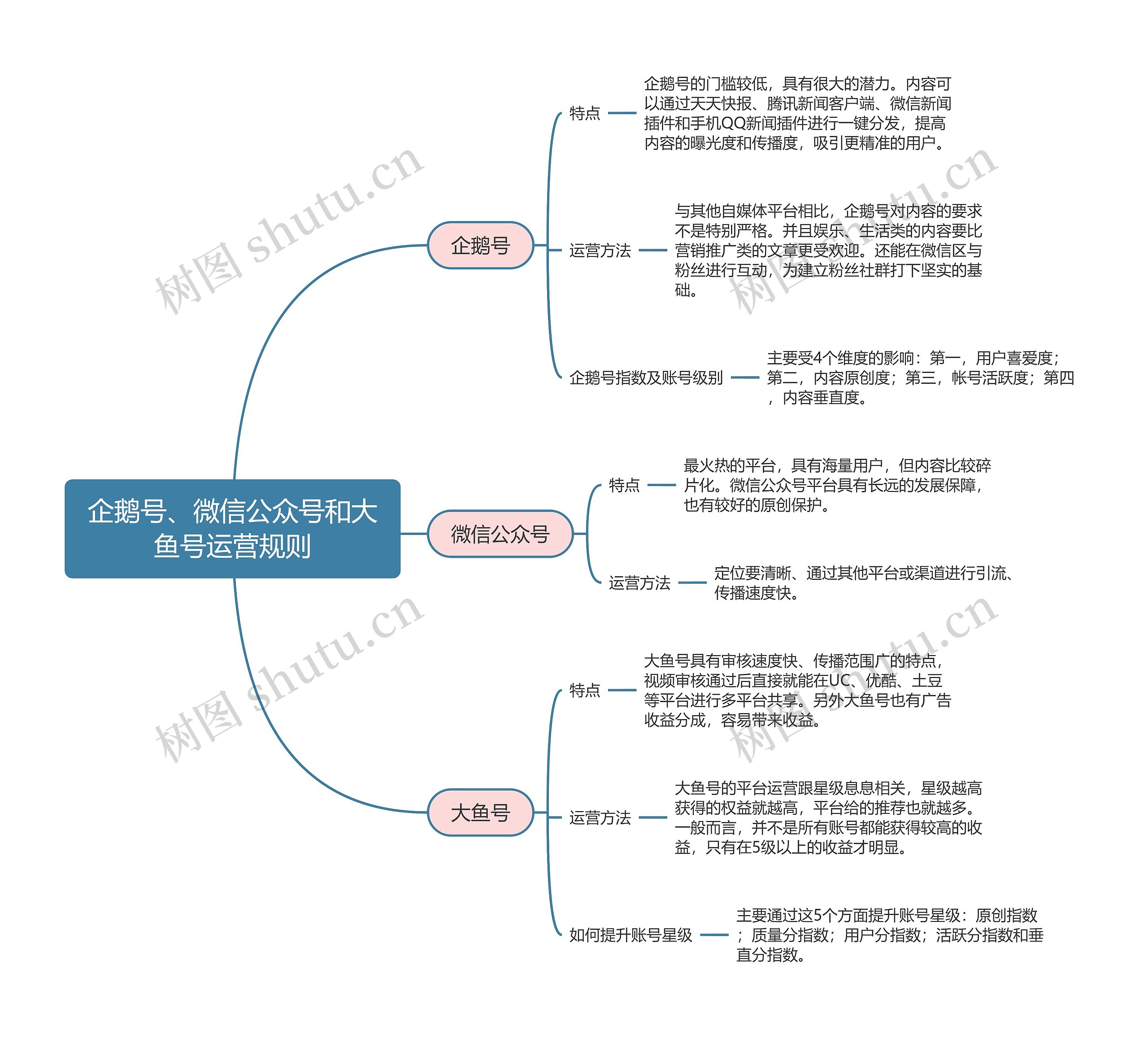 新媒体运营  企鹅号、微信公众号和大鱼号运营规则思维导图