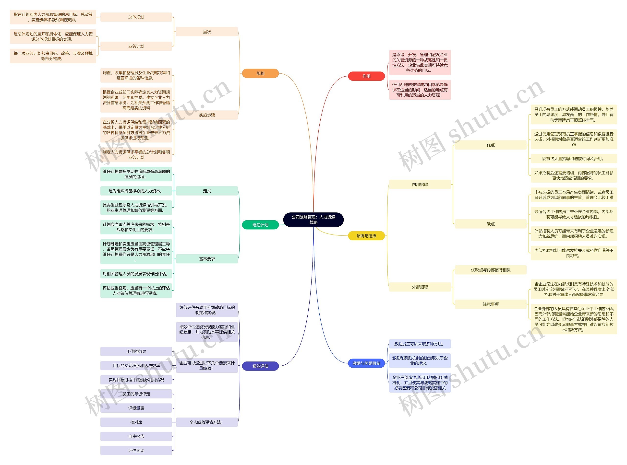 公司战略管理：人力资源战略思维导图