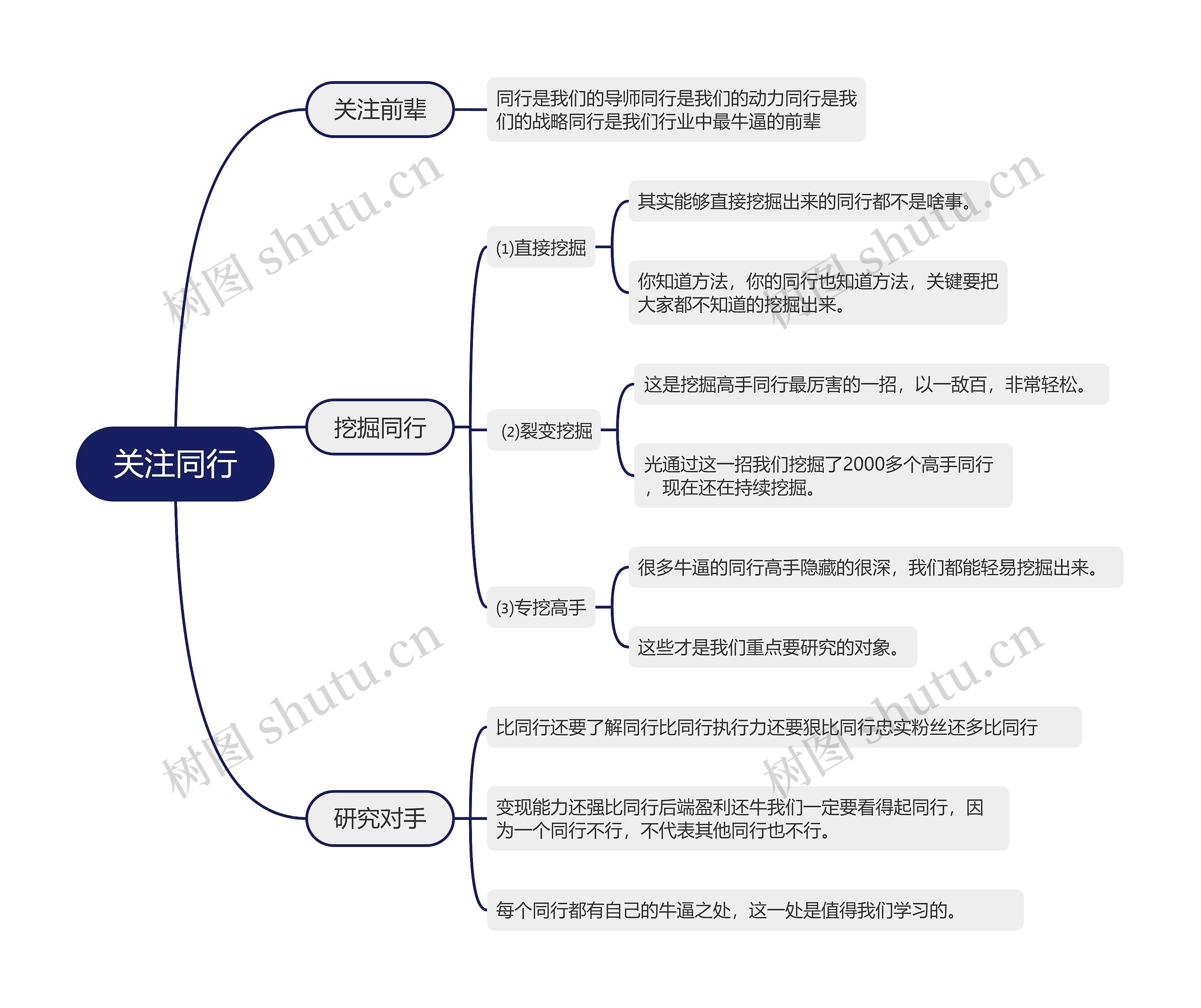 抖音运营关注同行的思维导图