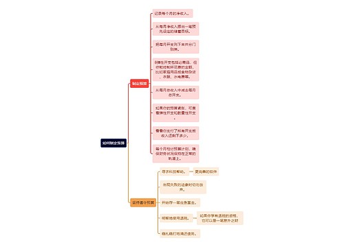 如何制定预算