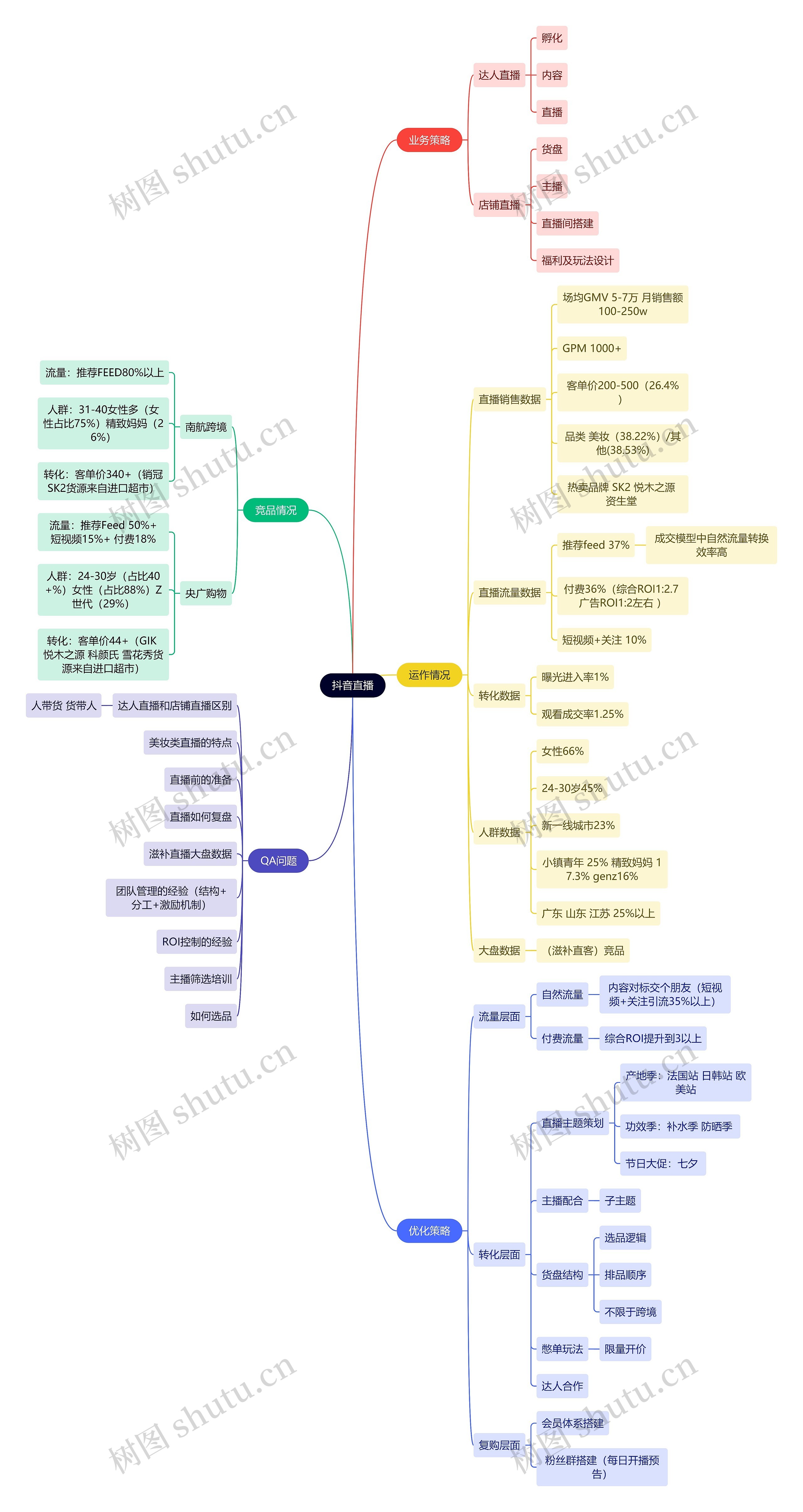 抖音直播思维导图