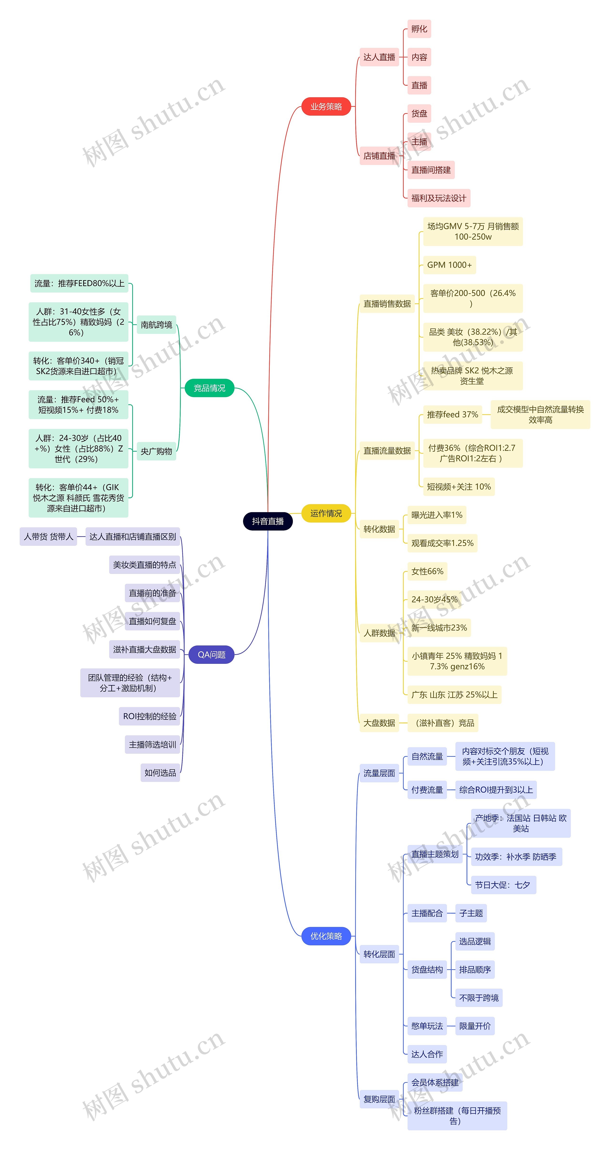 抖音直播思维导图高清图 抖音直播思维导图