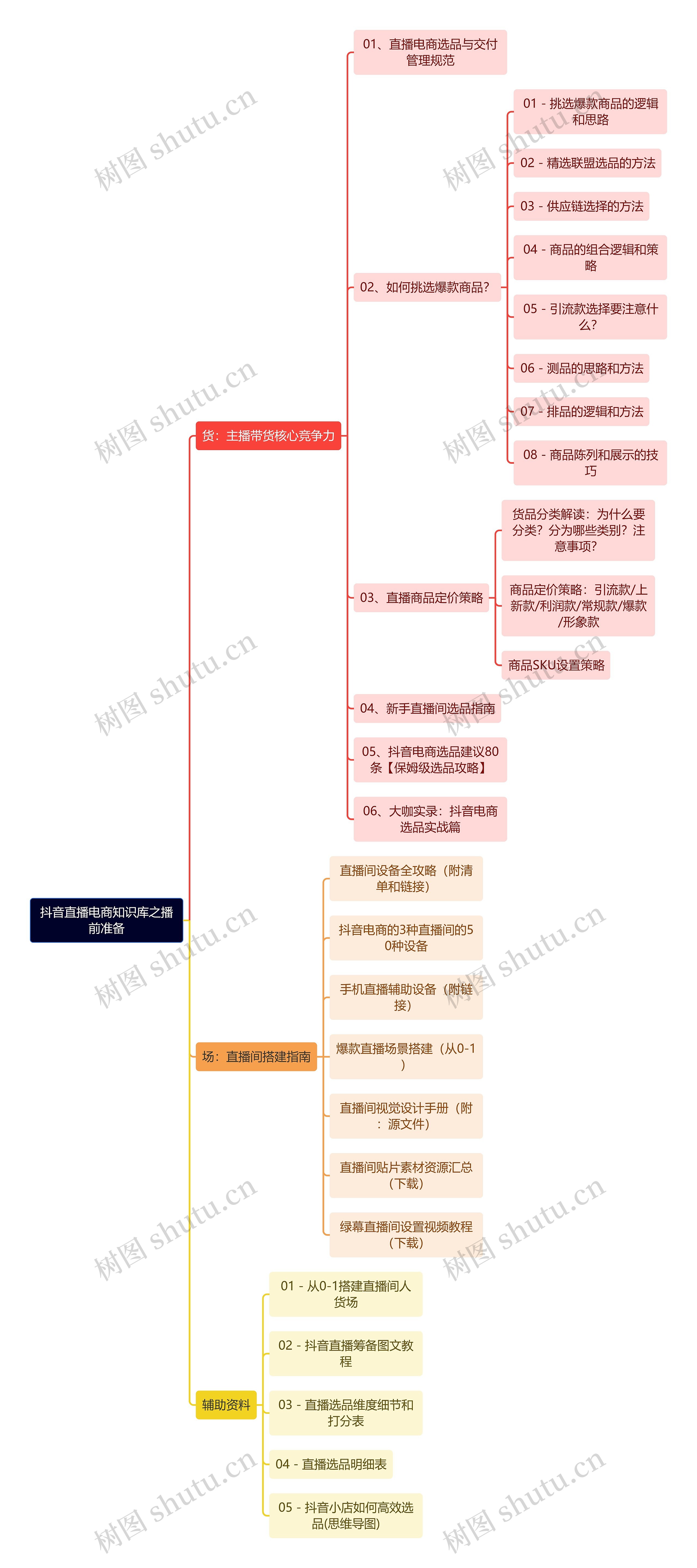抖音直播电商知识库之播前准备