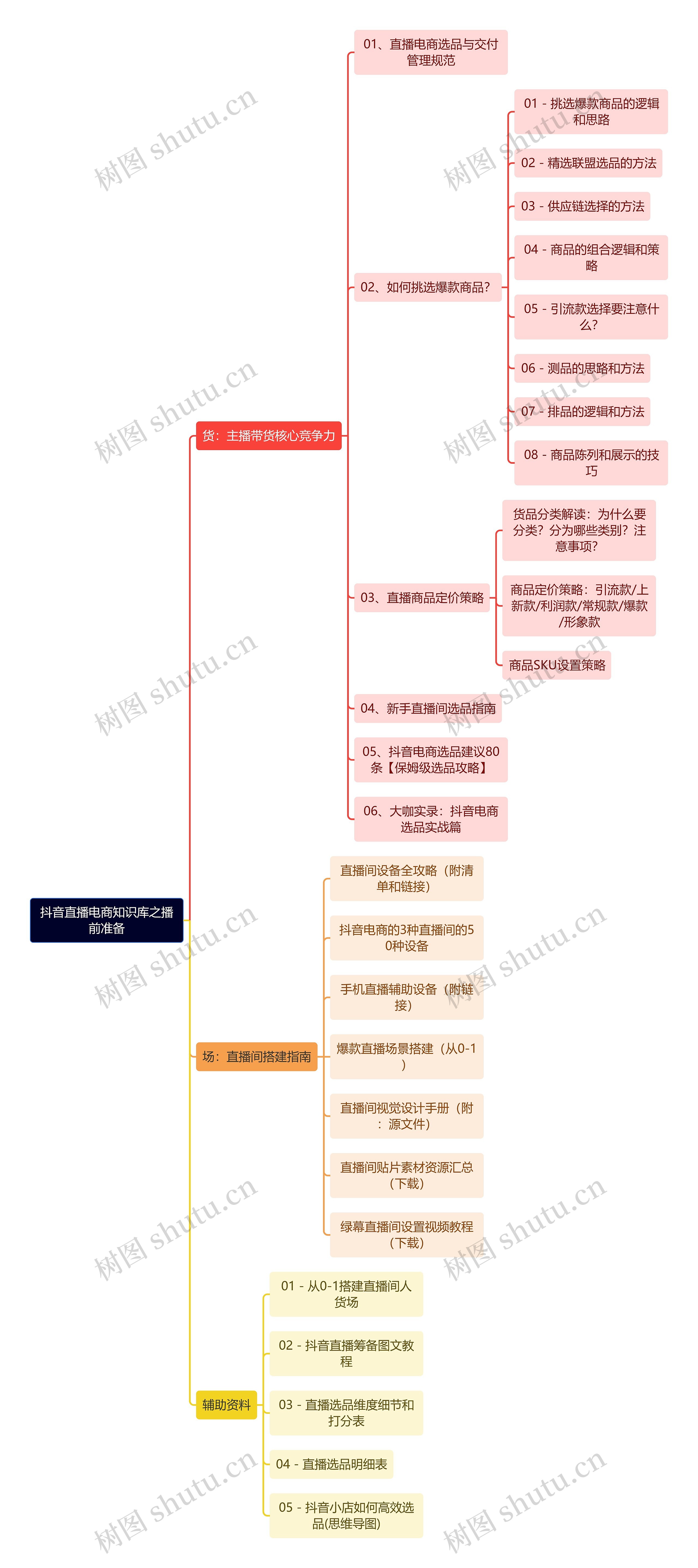 抖音直播电商知识库之播前准备思维导图