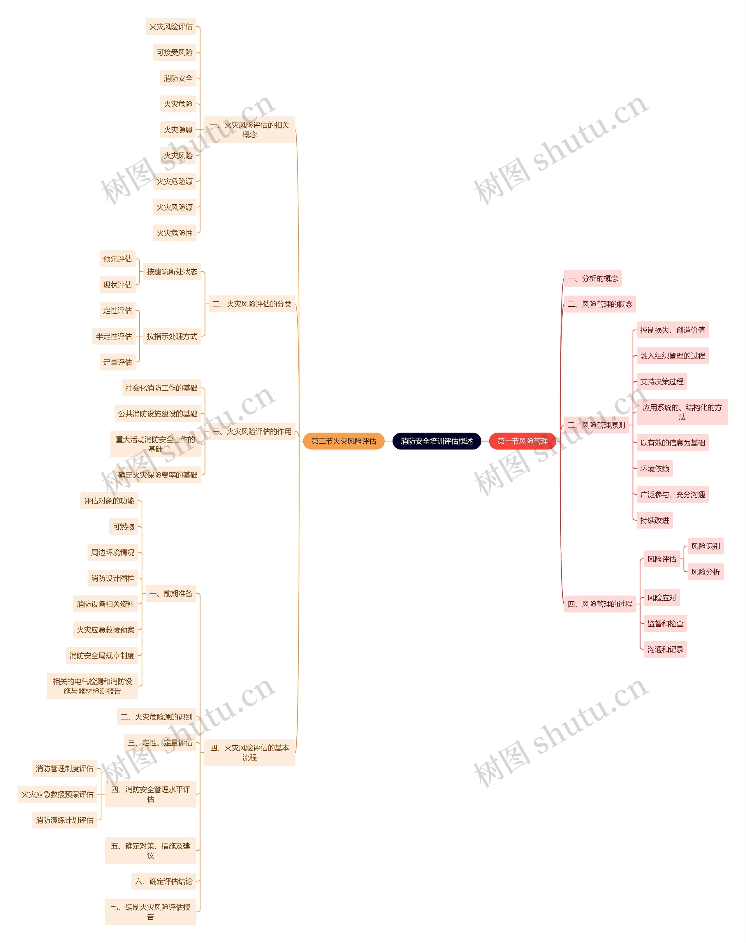 消防安全培训评估概述思维导图高清图 消防安全培训评估概述思维导图