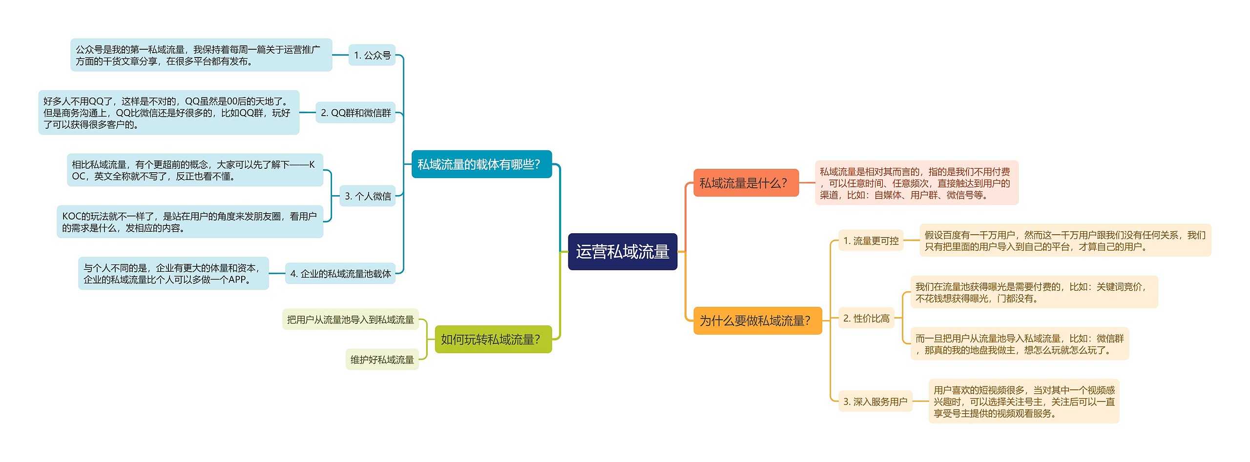 运营私域流量