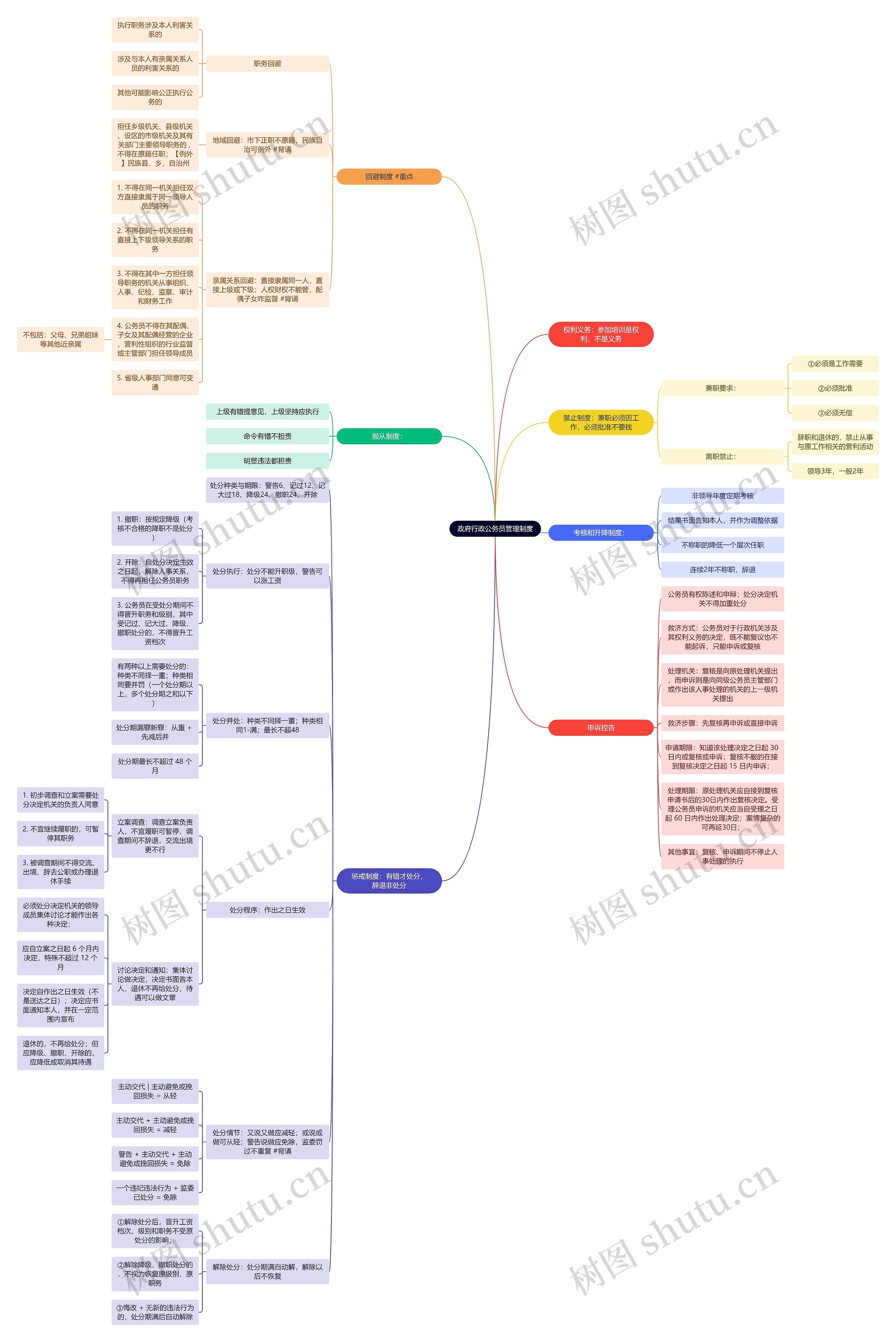 政府行政公务员管理制度思维导图