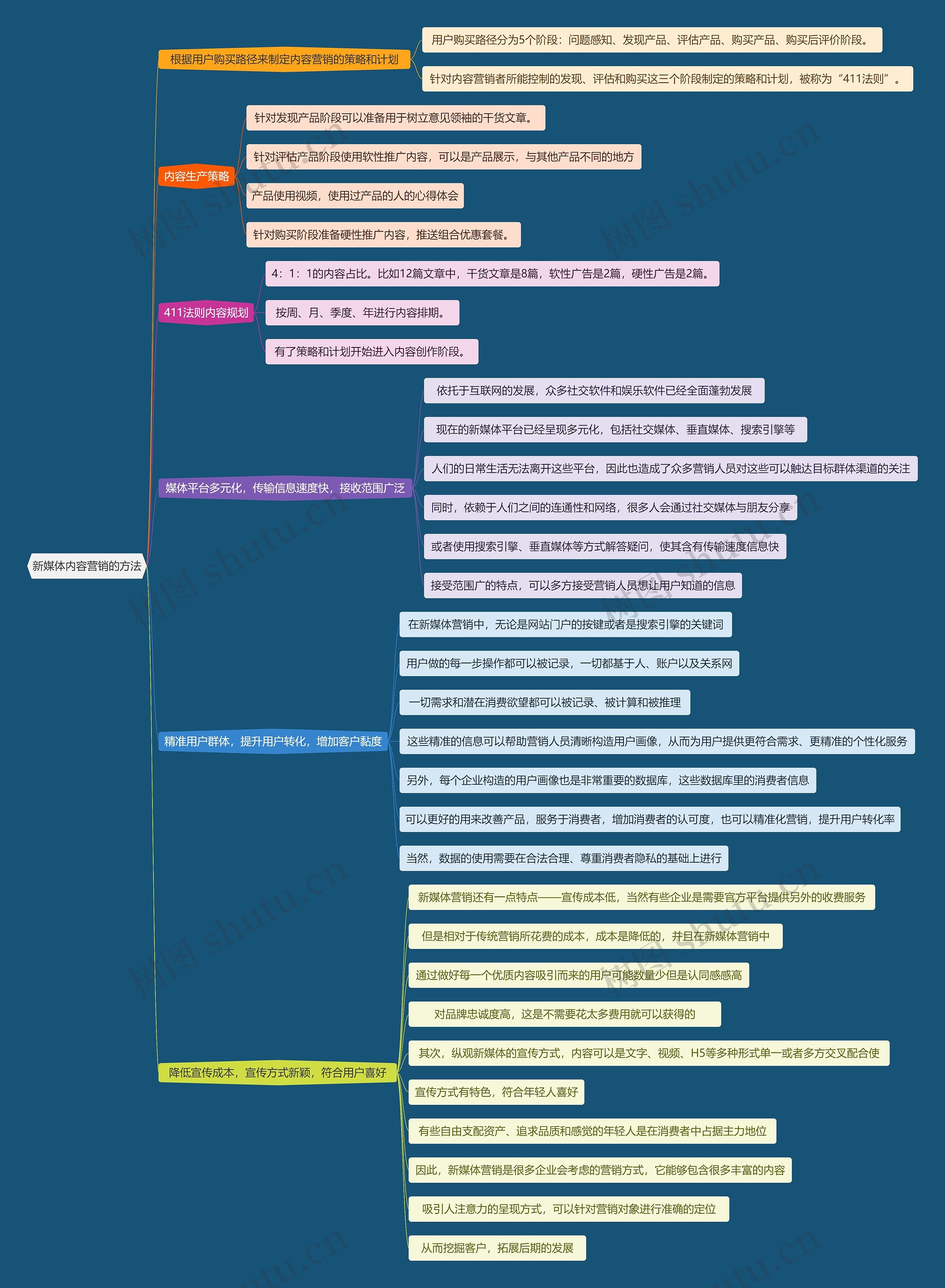 新媒体内容营销的方法思维导图