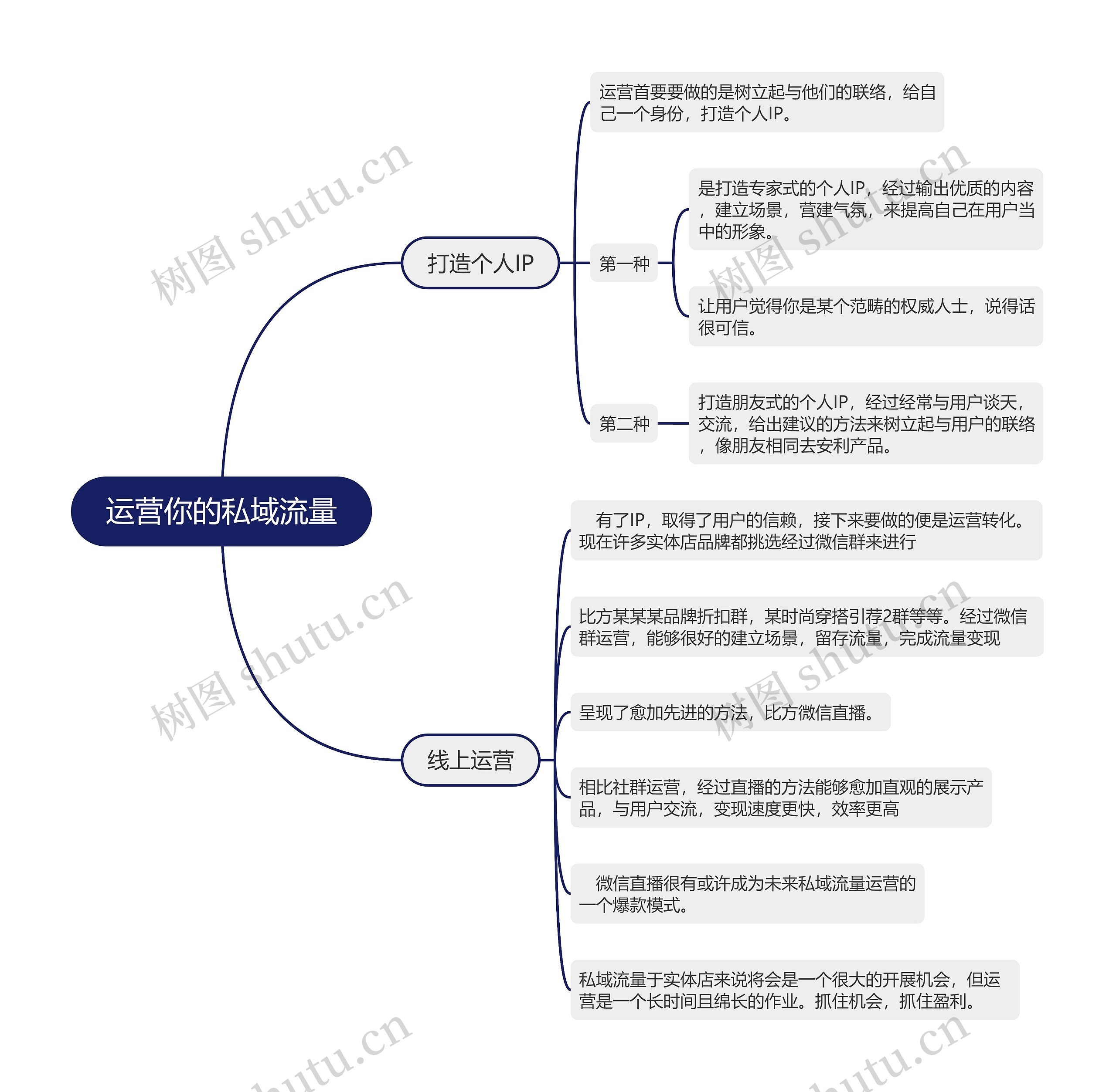 运营你的私域流量的思维导图