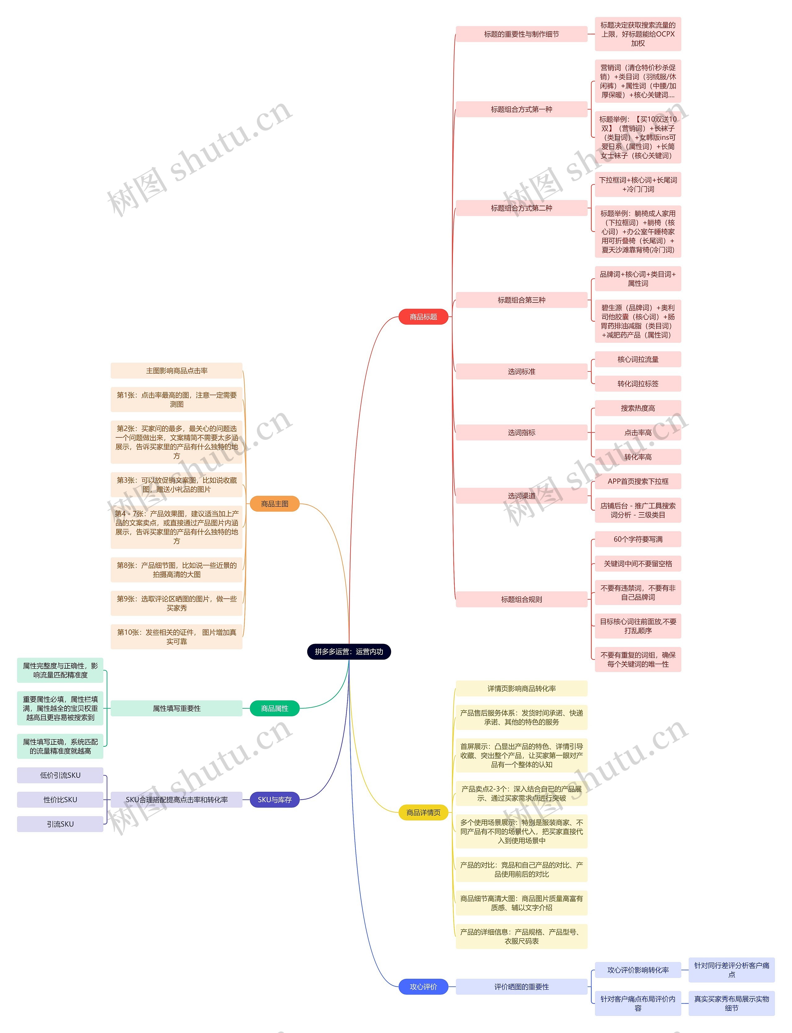 拼多多运营:运营内功思维导图高清图 拼多多运营:运营内功思维导图